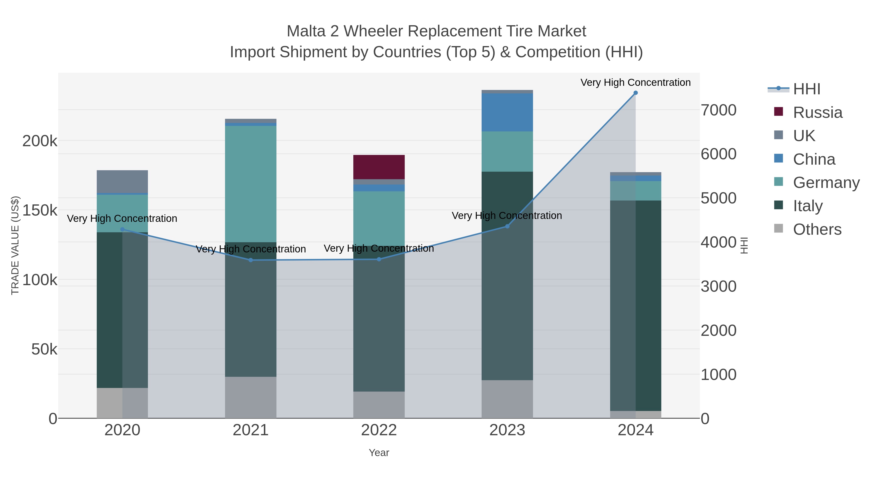 Malta 2 Wheeler Replacement Tire Market Import Shipment by Countries (Top 5) & Competition (HHI)