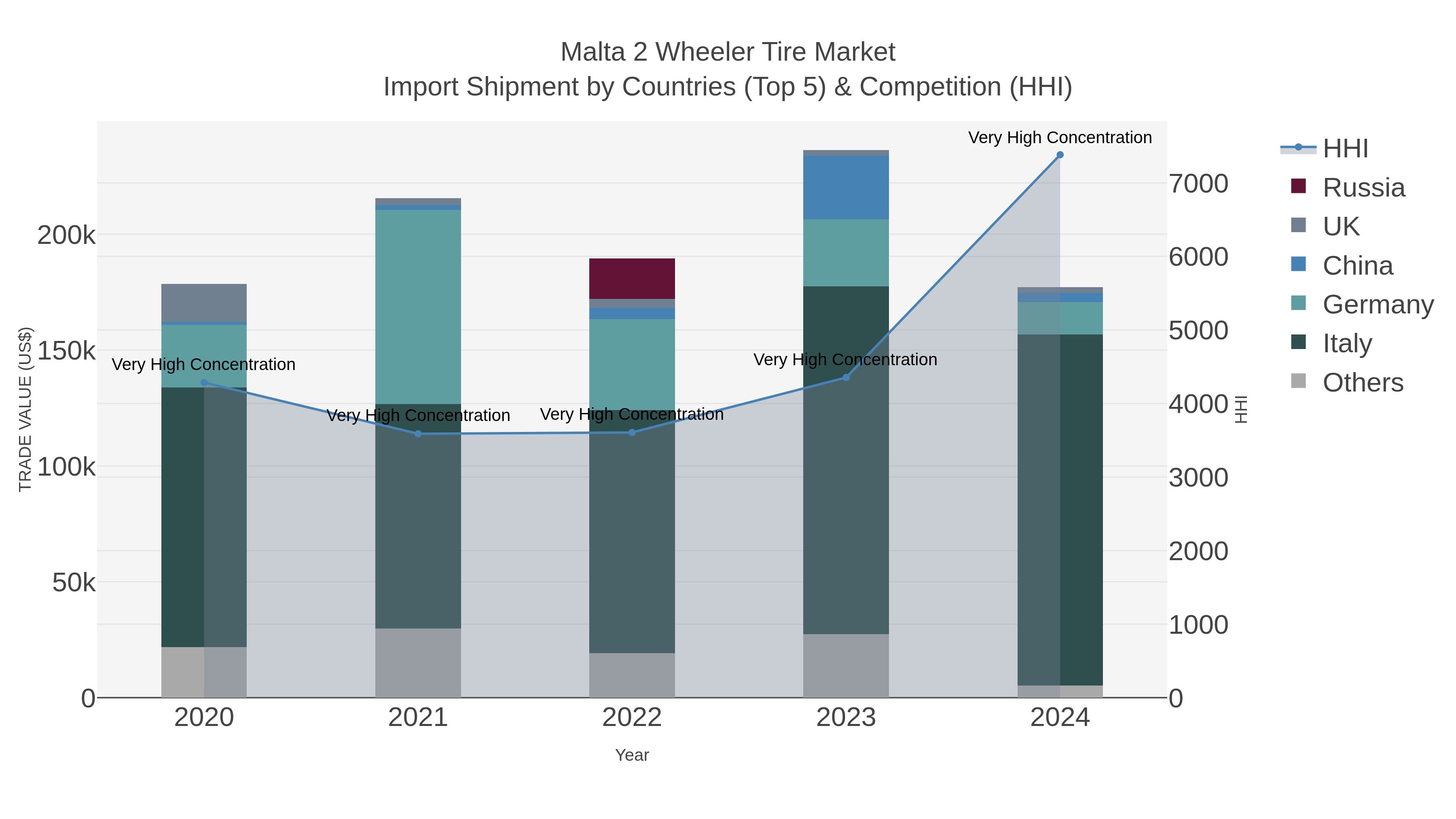 Malta 2 Wheeler Tire Market Import Shipment by Countries (Top 5) & Competition (HHI)
