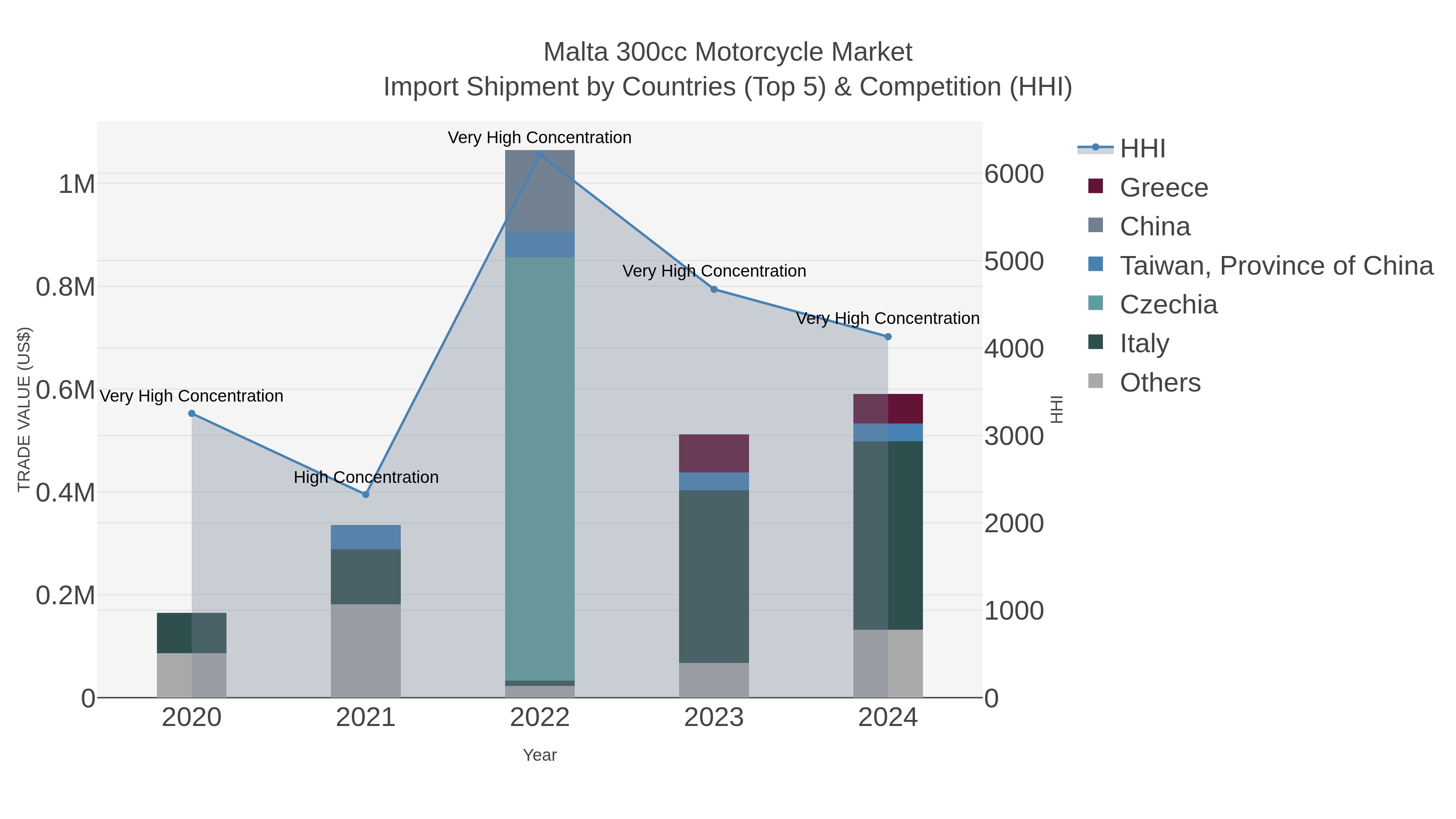 Malta 300cc Motorcycle Market Import Shipment by Countries (Top 5) & Competition (HHI)