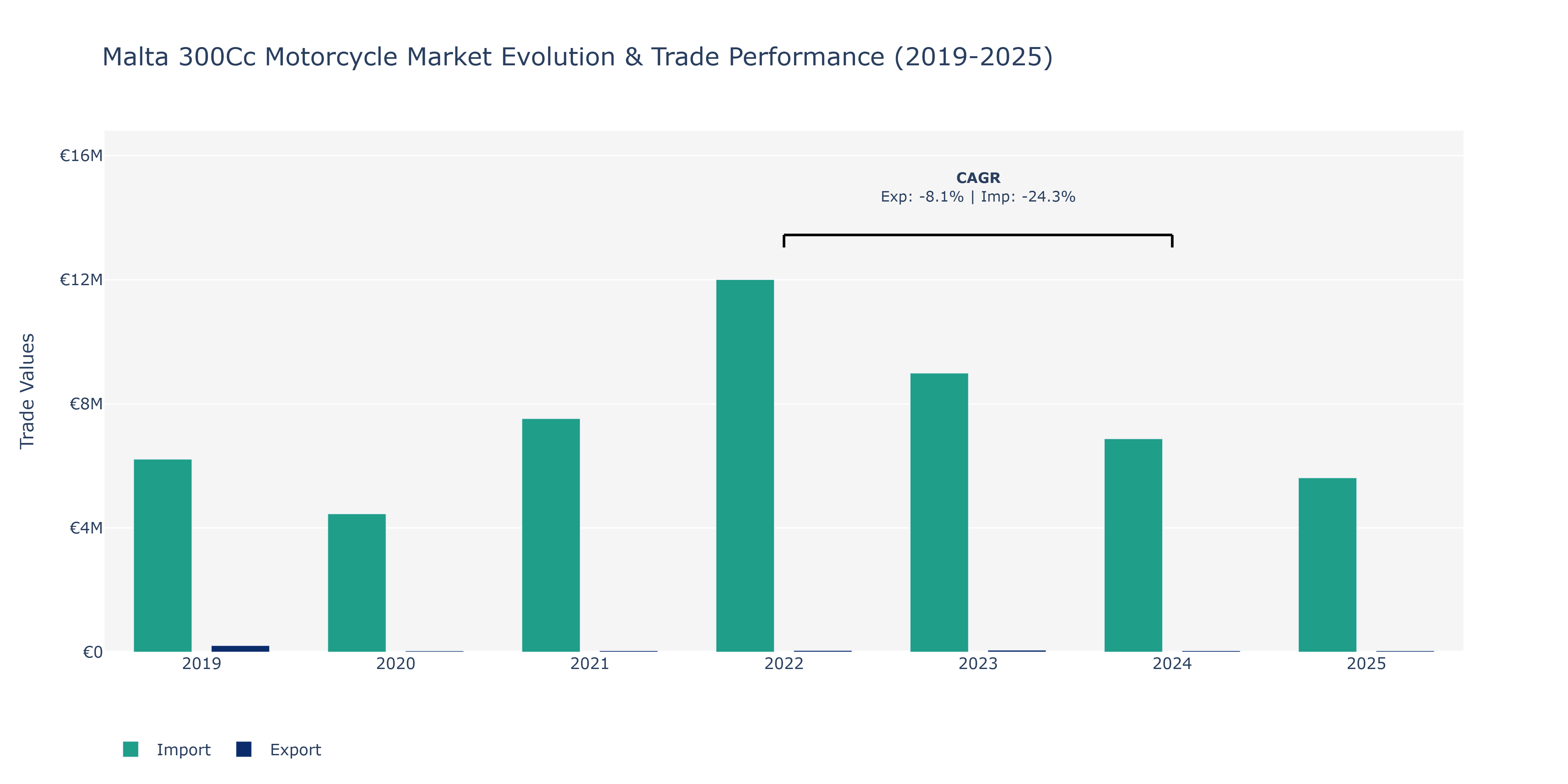 Malta 300Cc Motorcycle Market: Production & Trade Performance (2019-2025)
