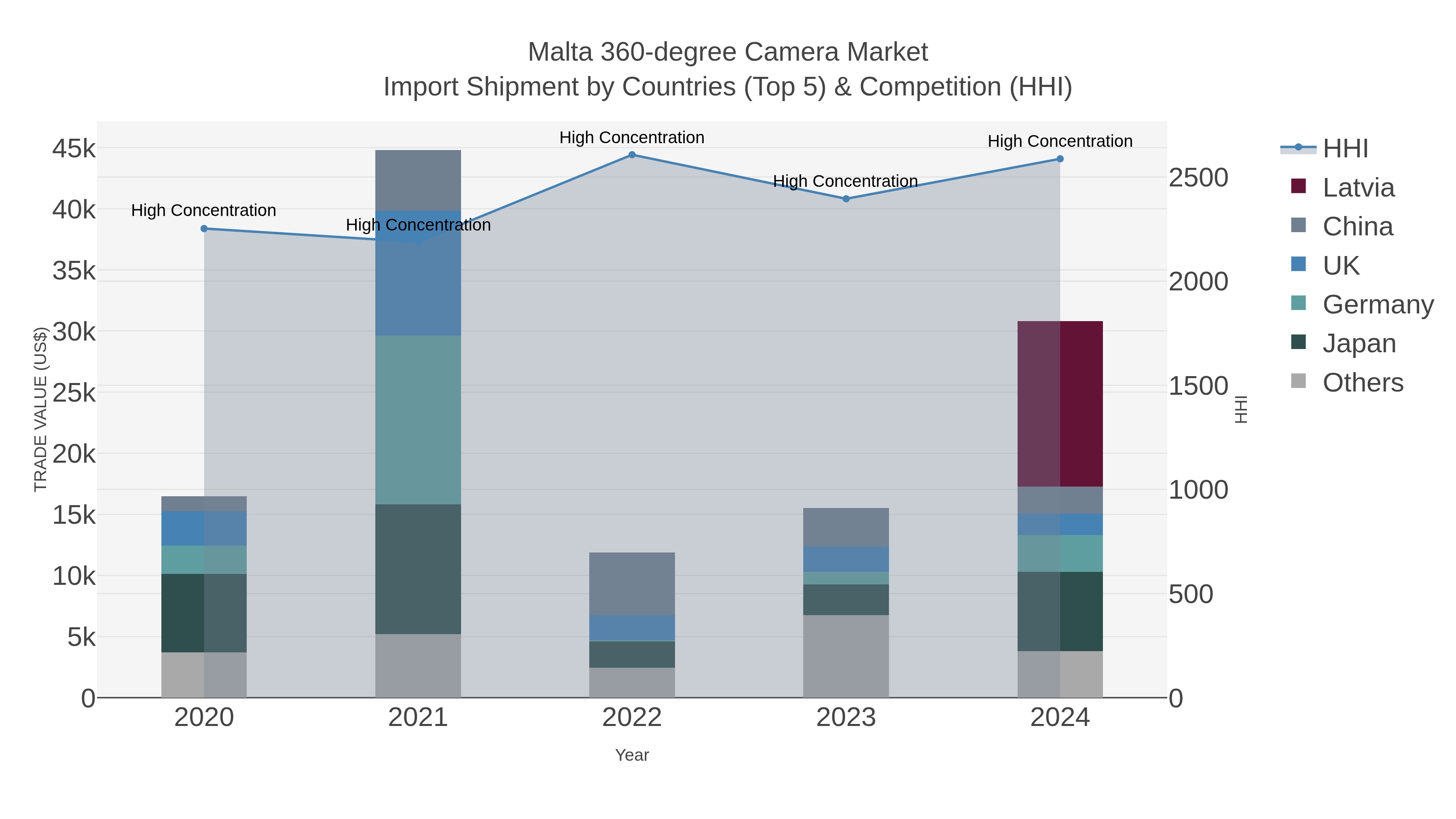 Malta 360-degree Camera Market Import Shipment by Countries (Top 5) & Competition (HHI)