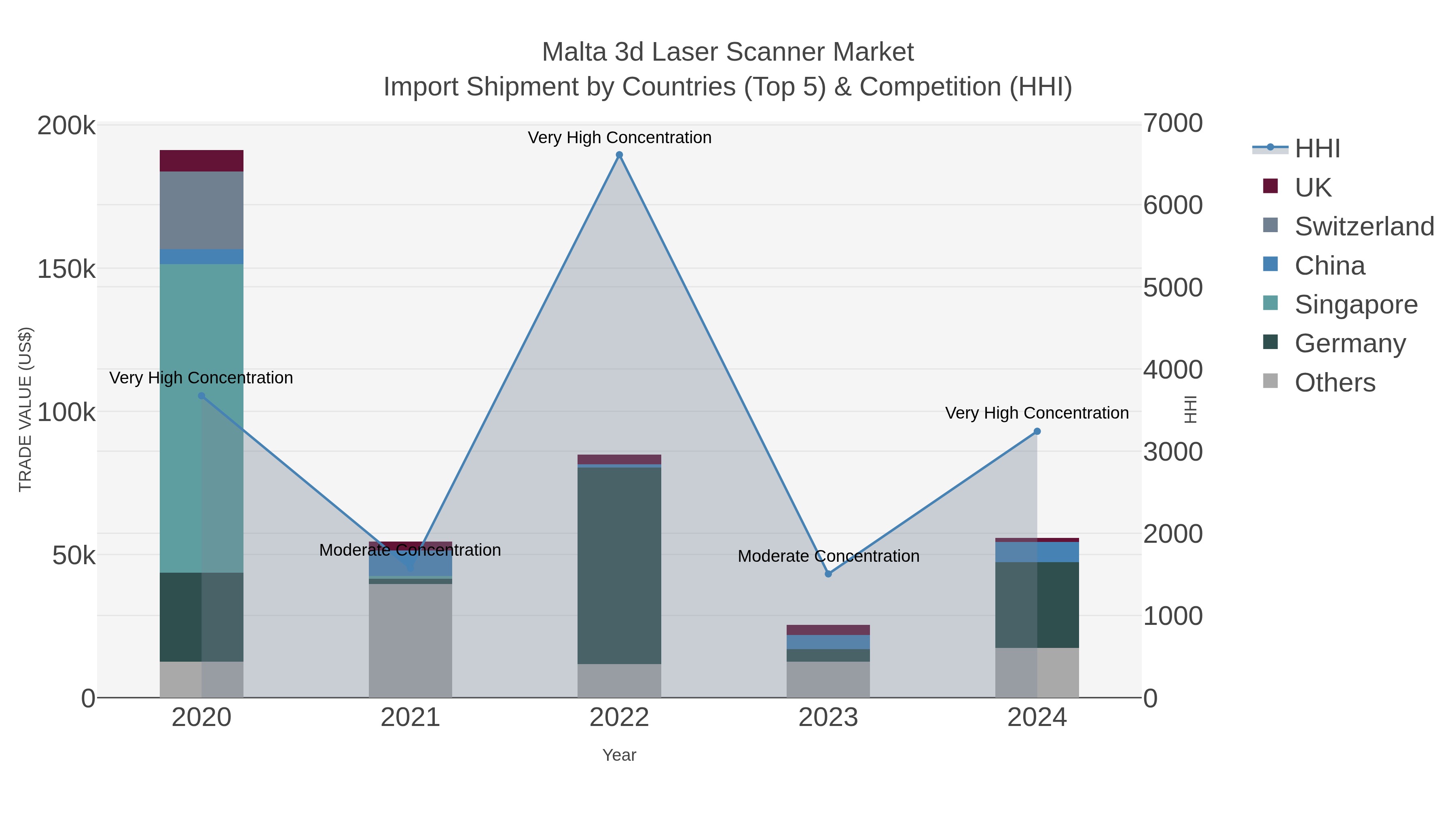 Malta 3d Laser Scanner Market Import Shipment by Countries (Top 5) & Competition (HHI)