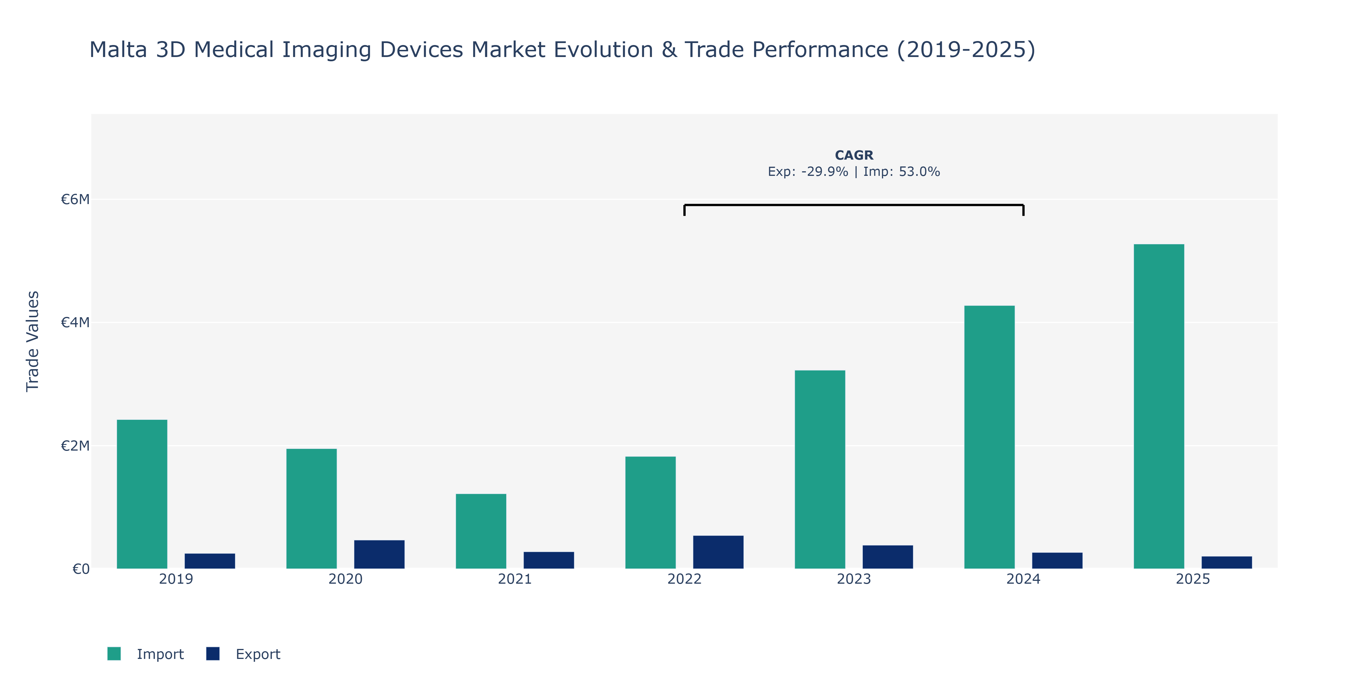 Malta 3D Medical Imaging Devices Market: Production & Trade Performance (2019-2025)