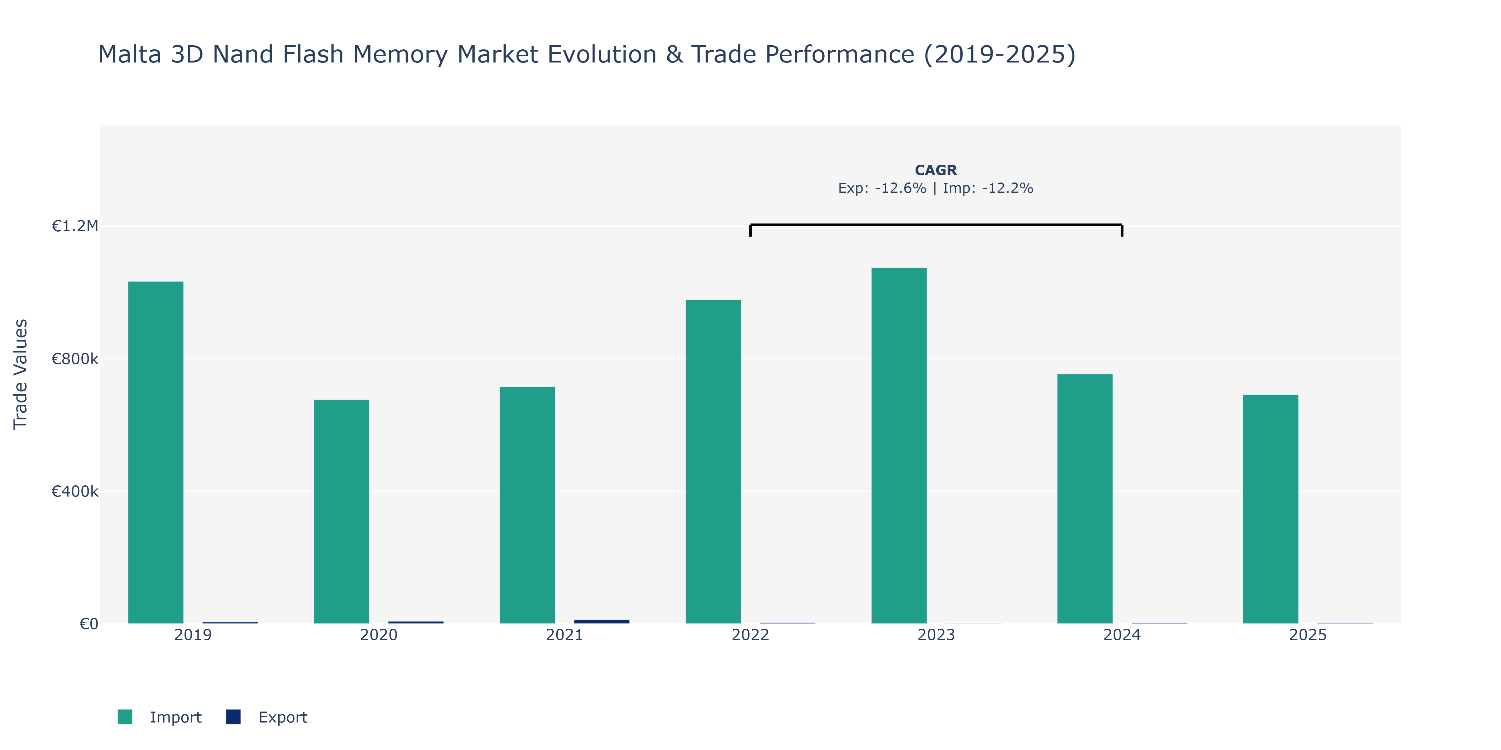 Malta 3D Nand Flash Memory Market: Production & Trade Performance (2019-2025)