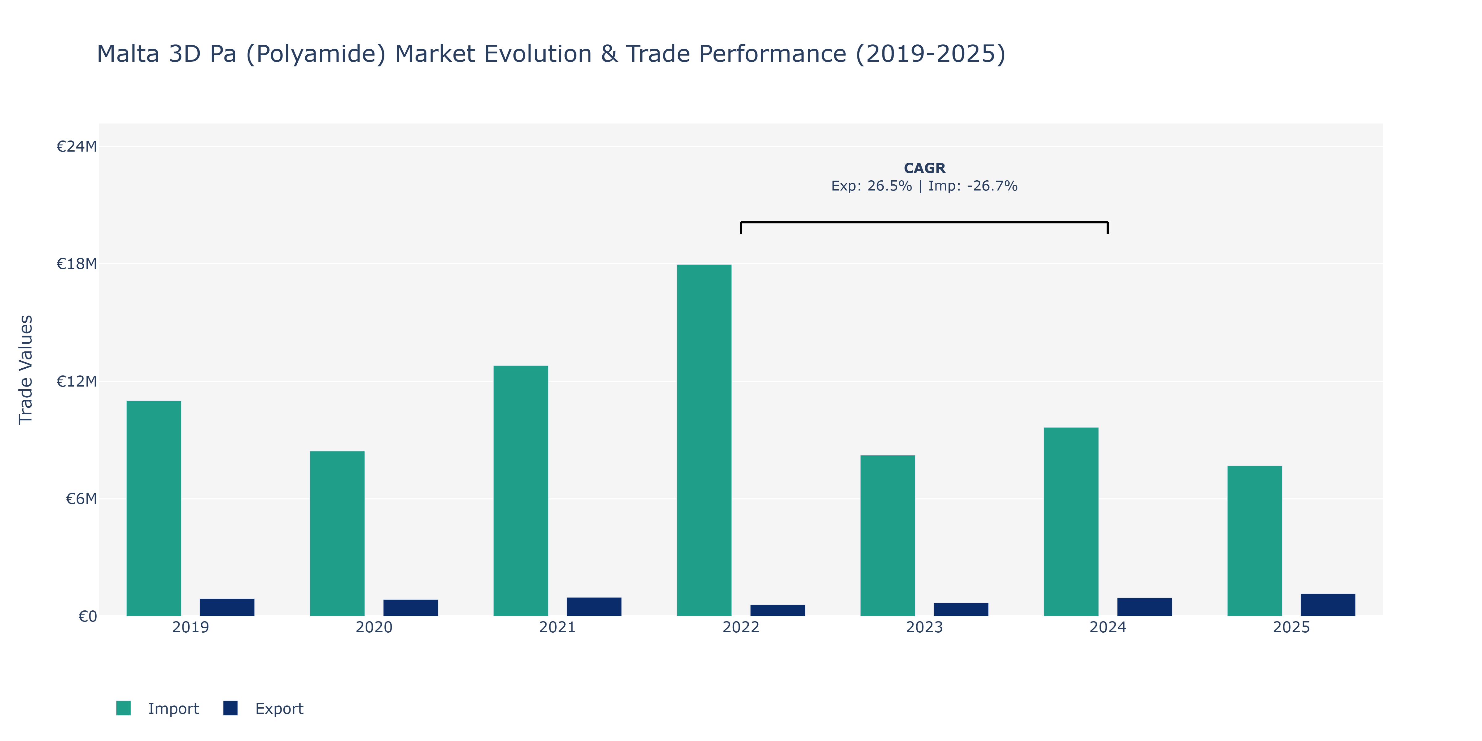 Malta 3D Pa (Polyamide) Market: Production & Trade Performance (2019-2025)