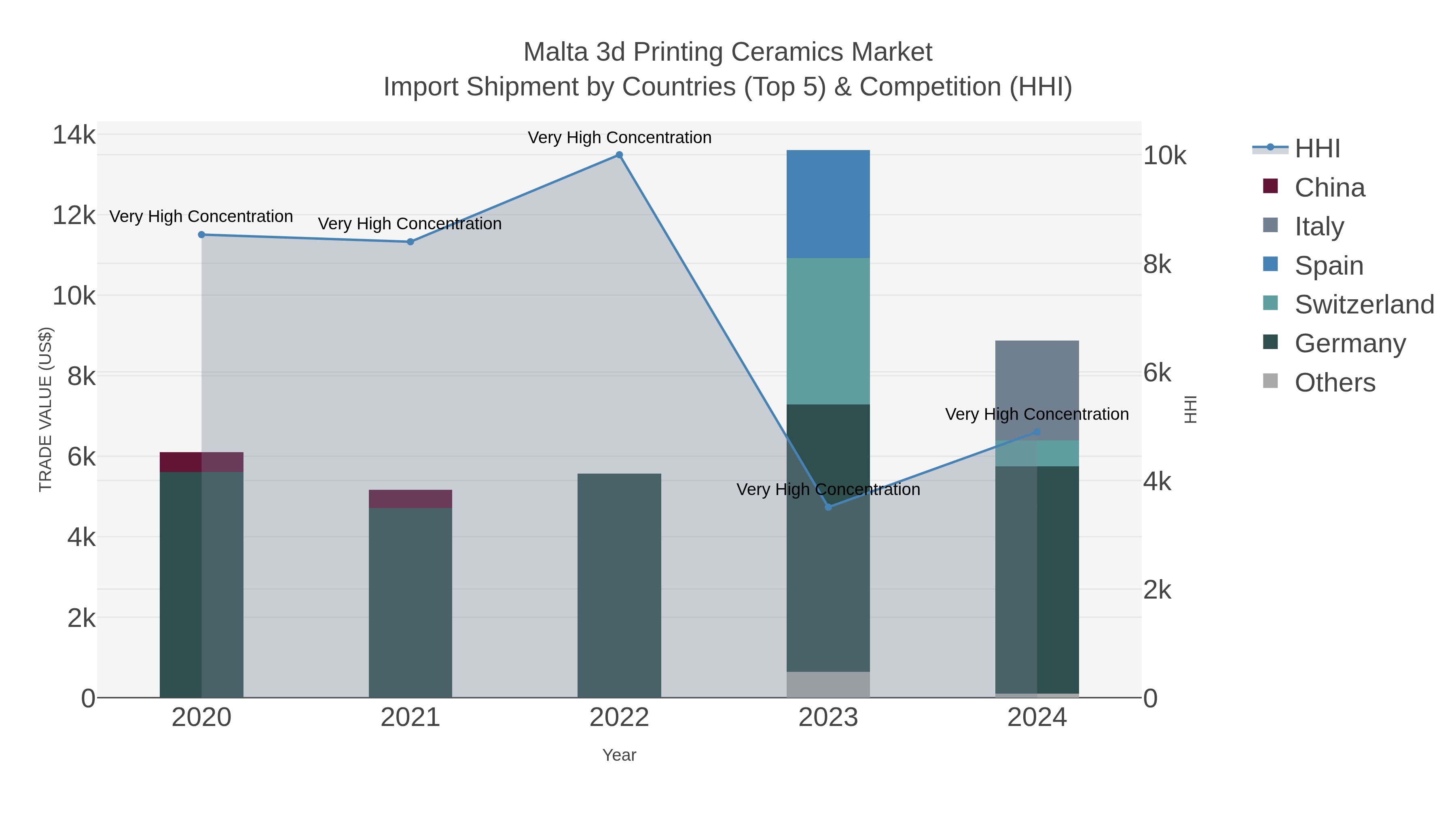 Malta 3d Printing Ceramics Market Import Shipment by Countries (Top 5) & Competition (HHI)