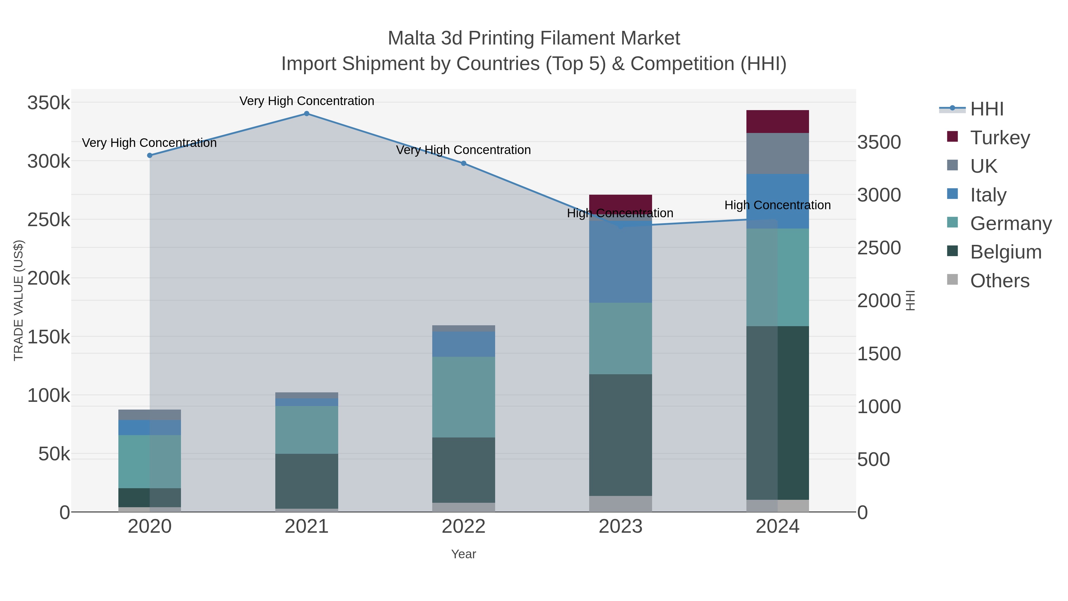 Malta 3d Printing Filament Market Import Shipment by Countries (Top 5) & Competition (HHI)