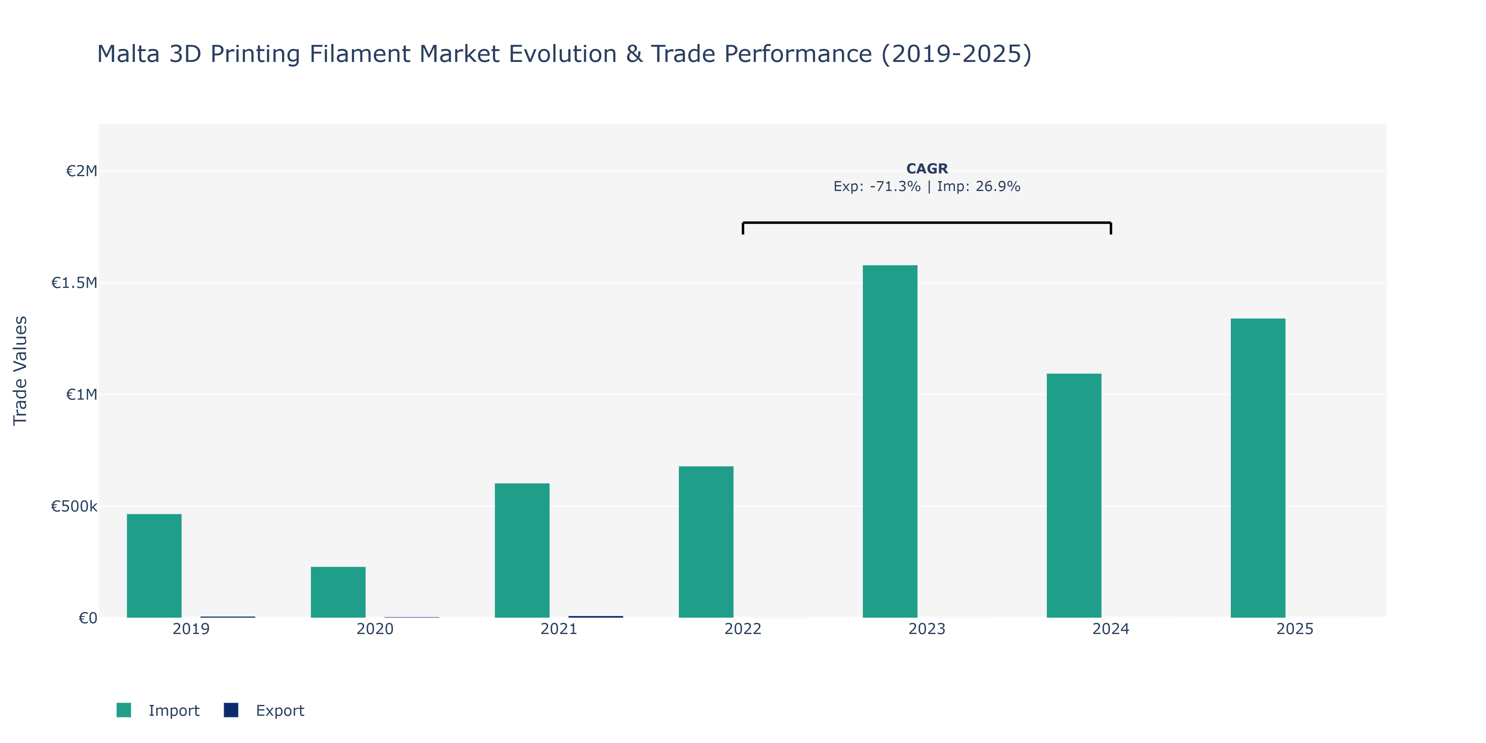 Malta 3D Printing Filament Market: Production & Trade Performance (2019-2025)