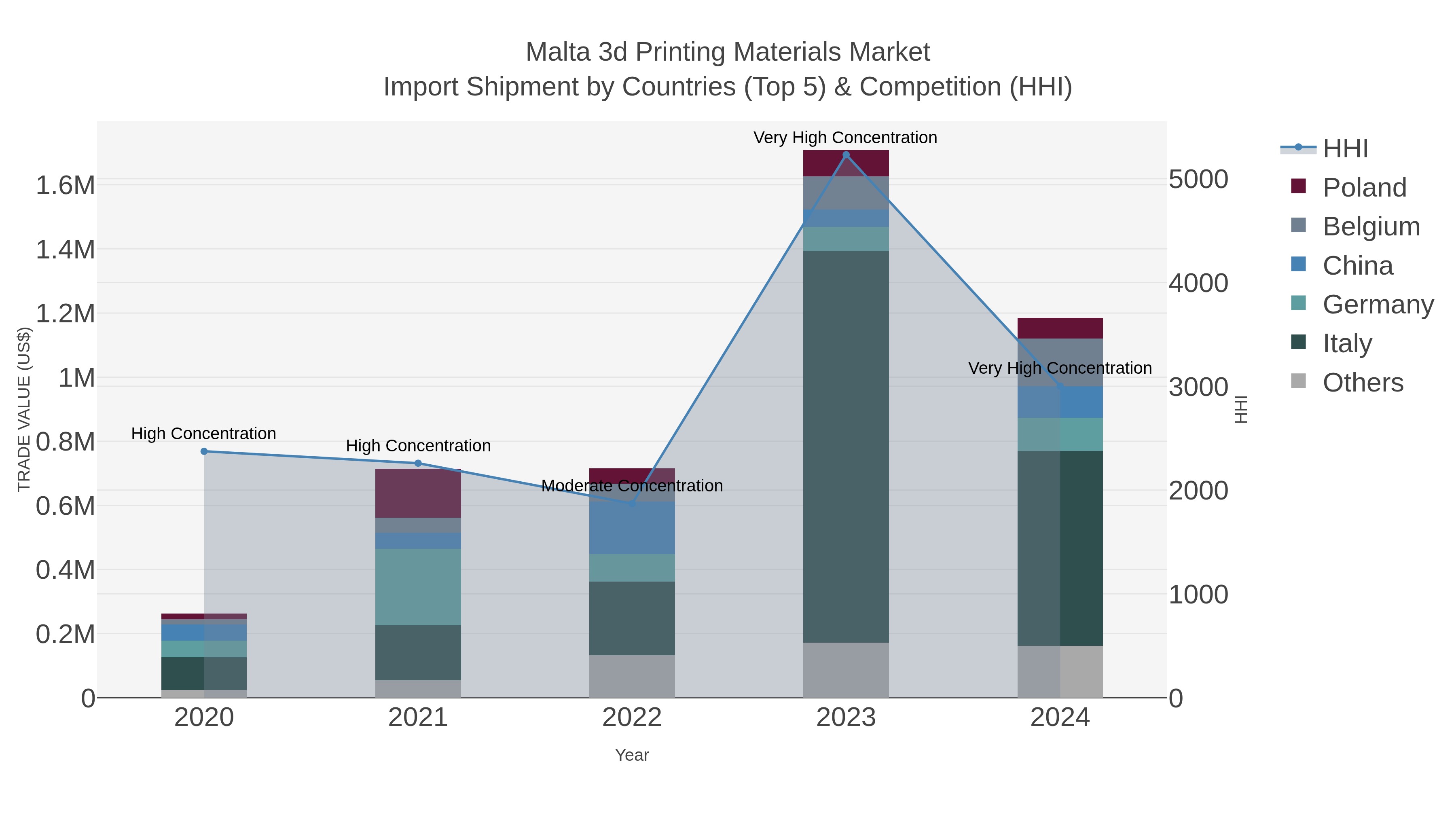 Malta 3d Printing Materials Market Import Shipment by Countries (Top 5) & Competition (HHI)