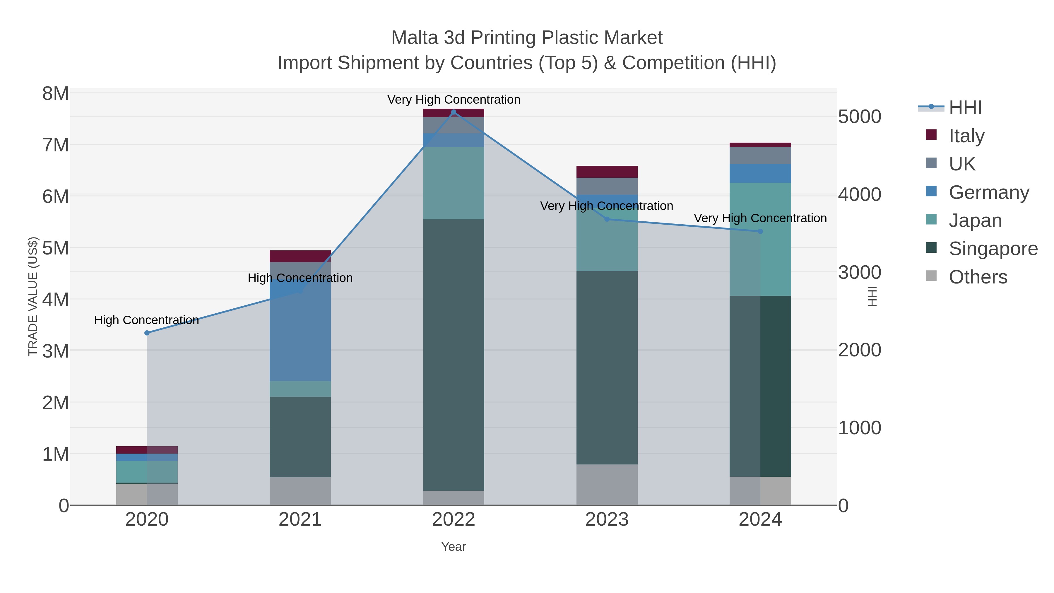 Malta 3d Printing Plastic Market Import Shipment by Countries (Top 5) & Competition (HHI)
