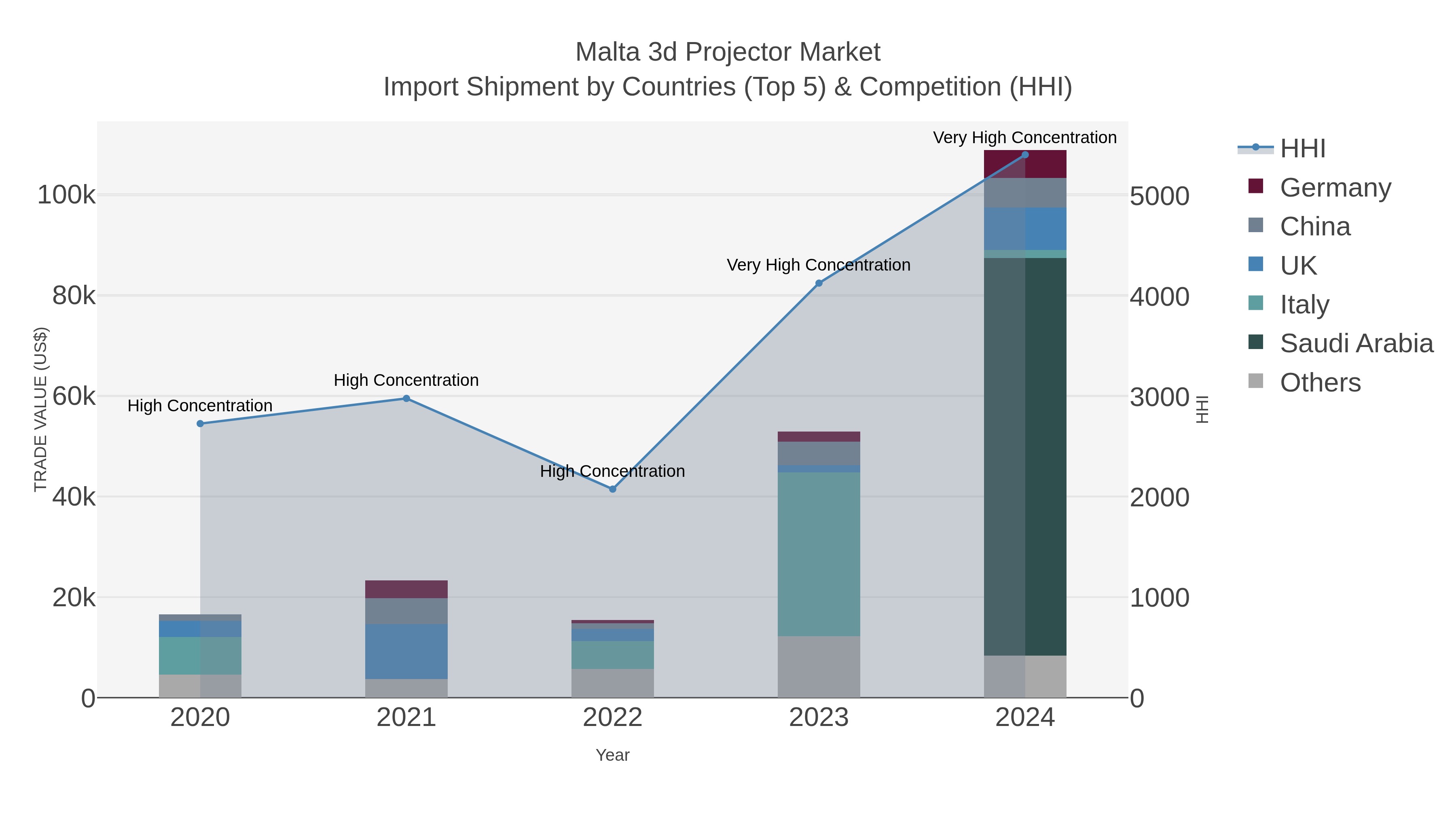 Malta 3d Projector Market Import Shipment by Countries (Top 5) & Competition (HHI)