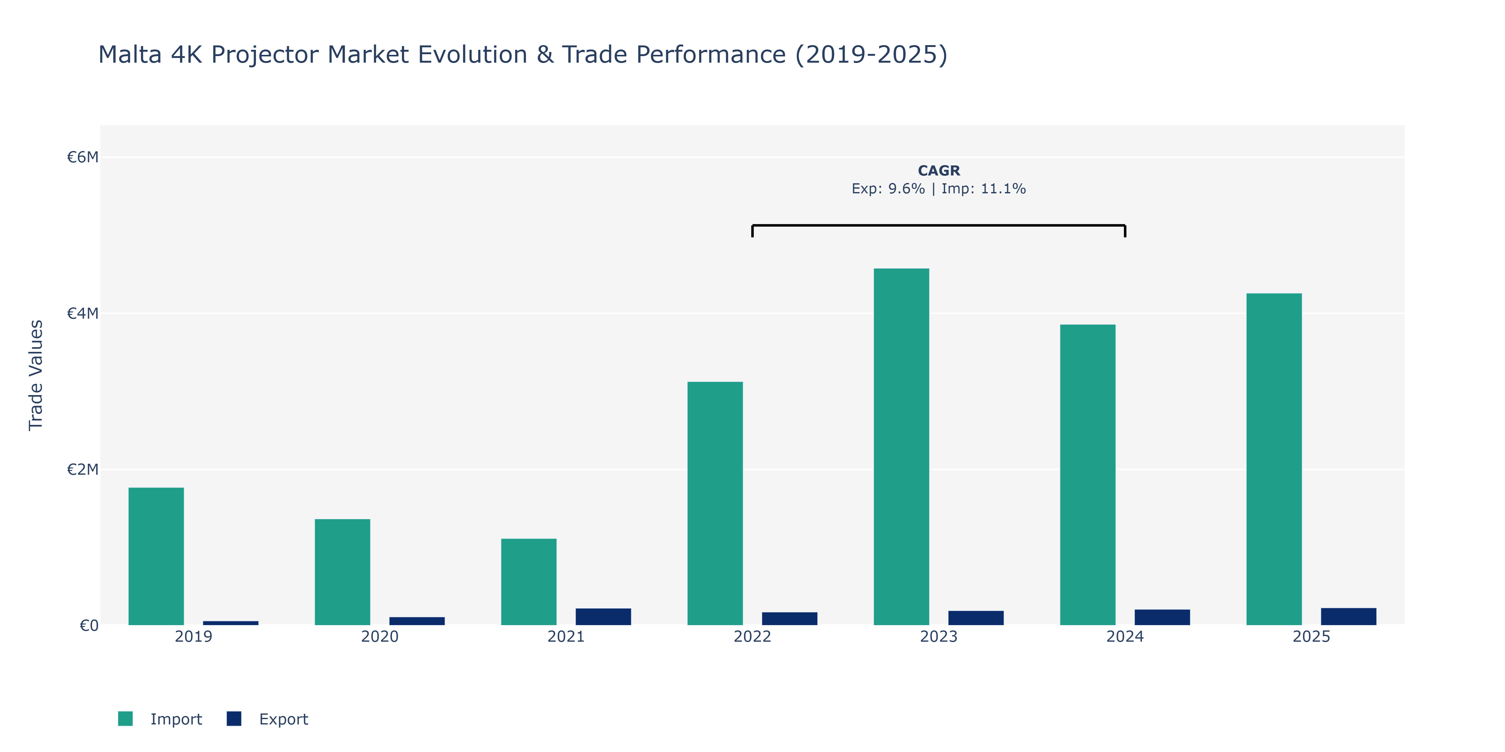 Malta 4K Projector Market: Production & Trade Performance (2019-2025)