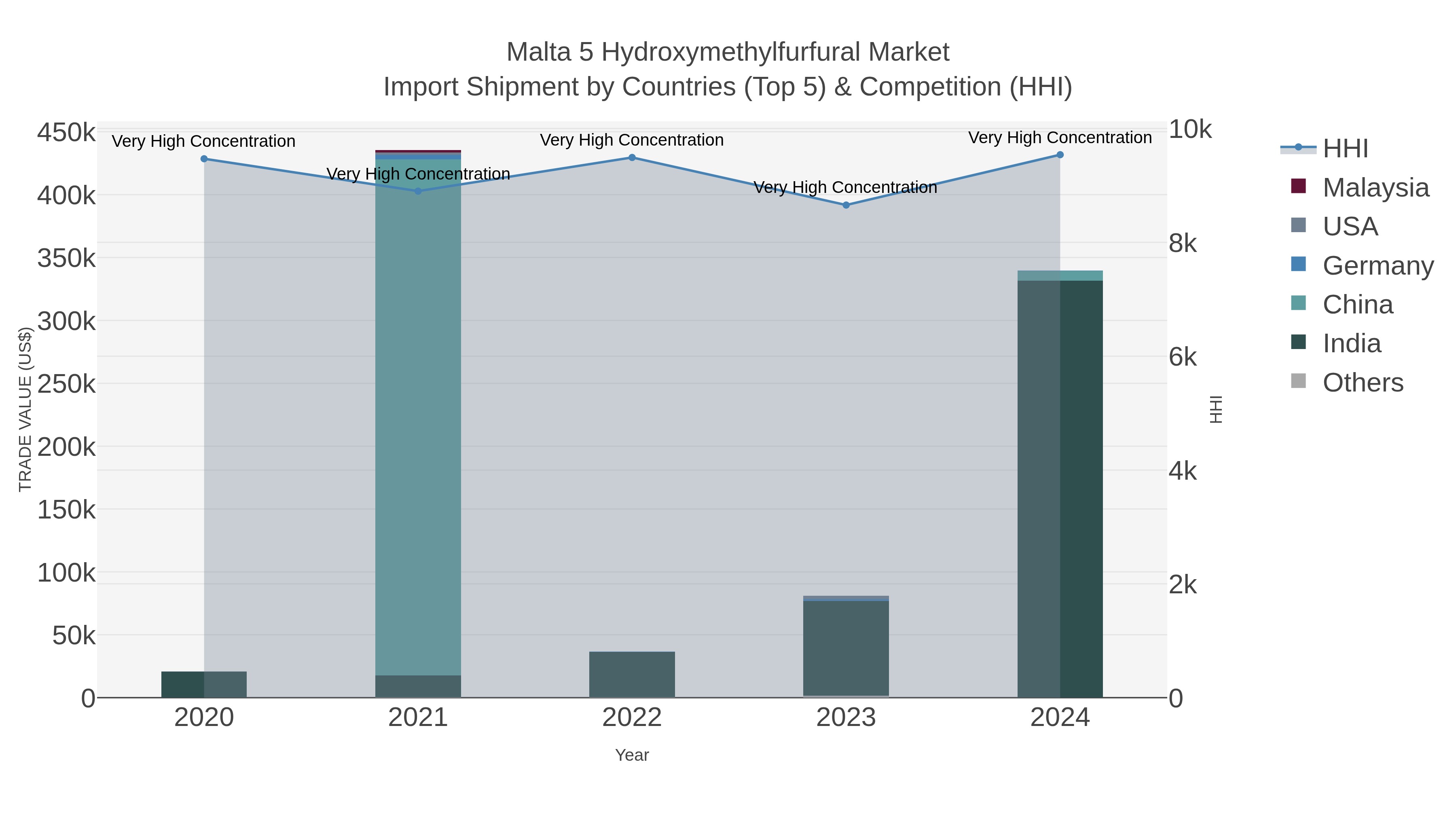 Malta 5 Hydroxymethylfurfural Market Import Shipment by Countries (Top 5) & Competition (HHI)
