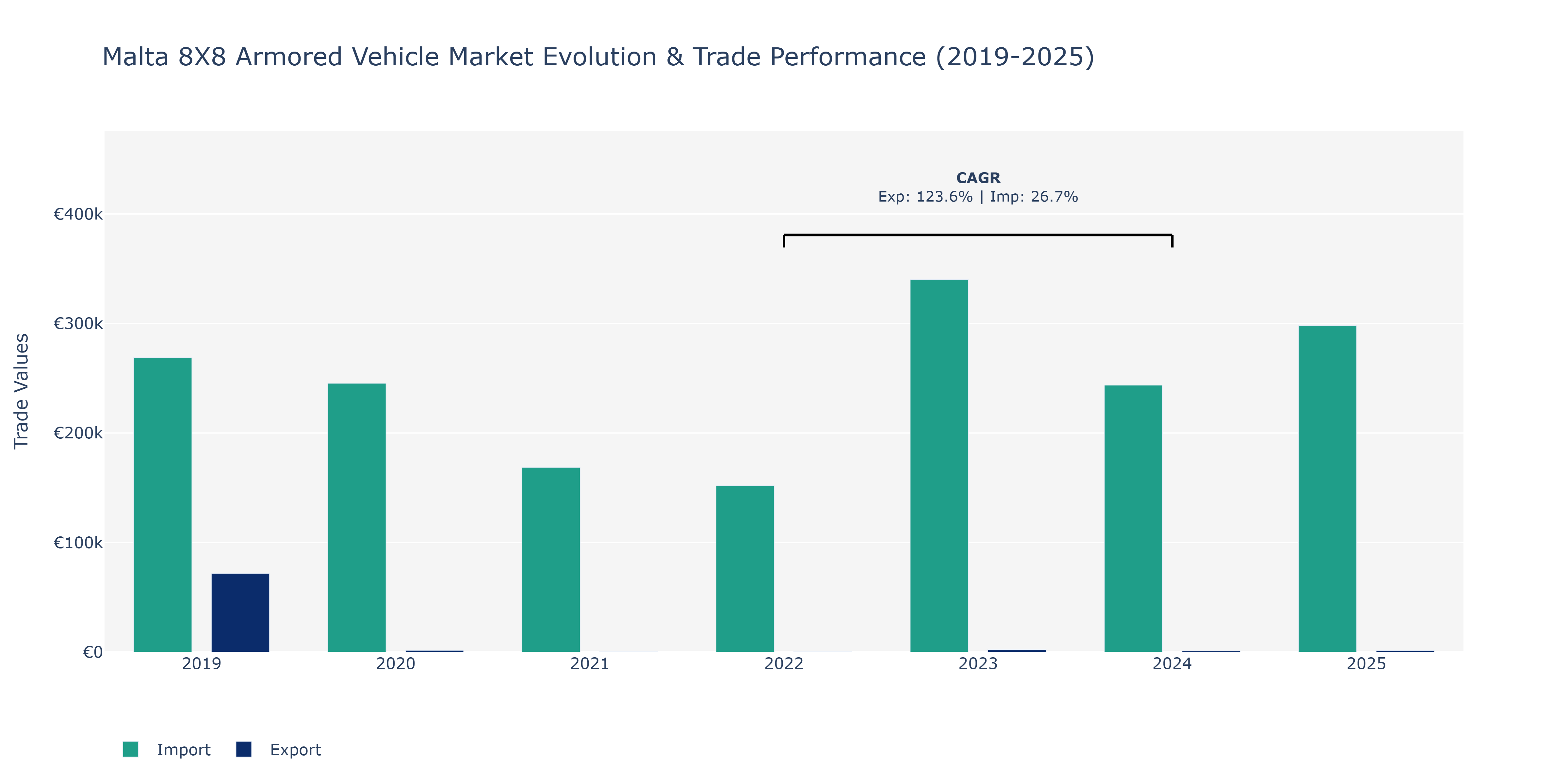 Malta 8X8 Armored Vehicle Market: Production & Trade Performance (2019-2025)