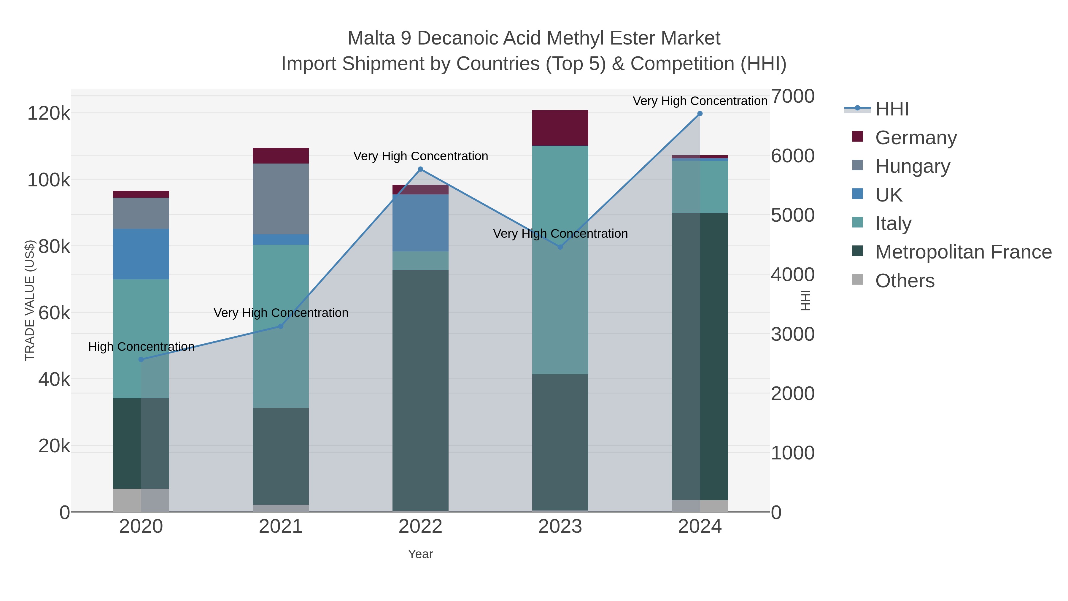 Malta 9 Decanoic Acid Methyl Ester Market Import Shipment by Countries (Top 5) & Competition (HHI)