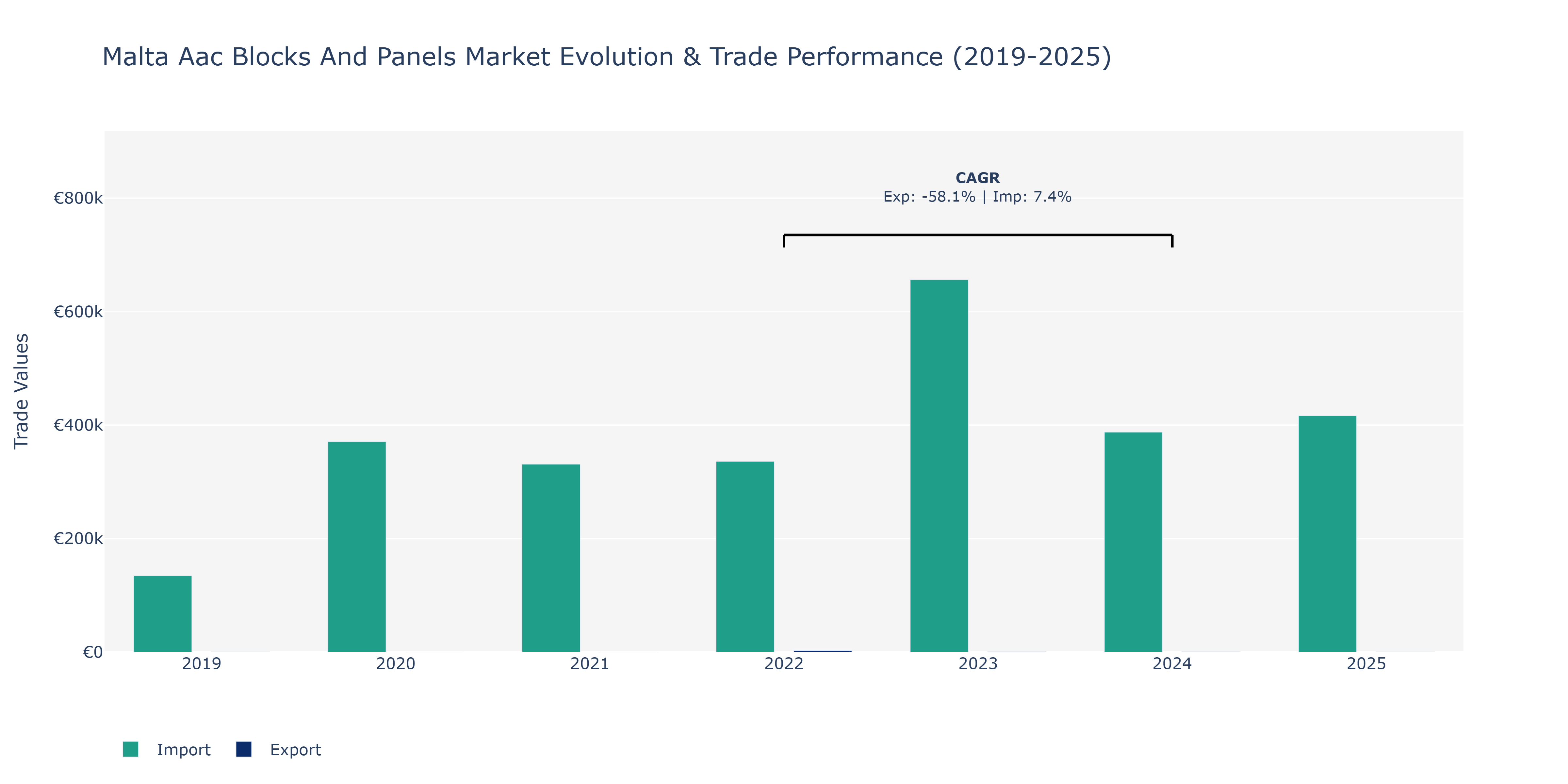 Malta Aac Blocks And Panels Market: Production & Trade Performance (2019-2025)