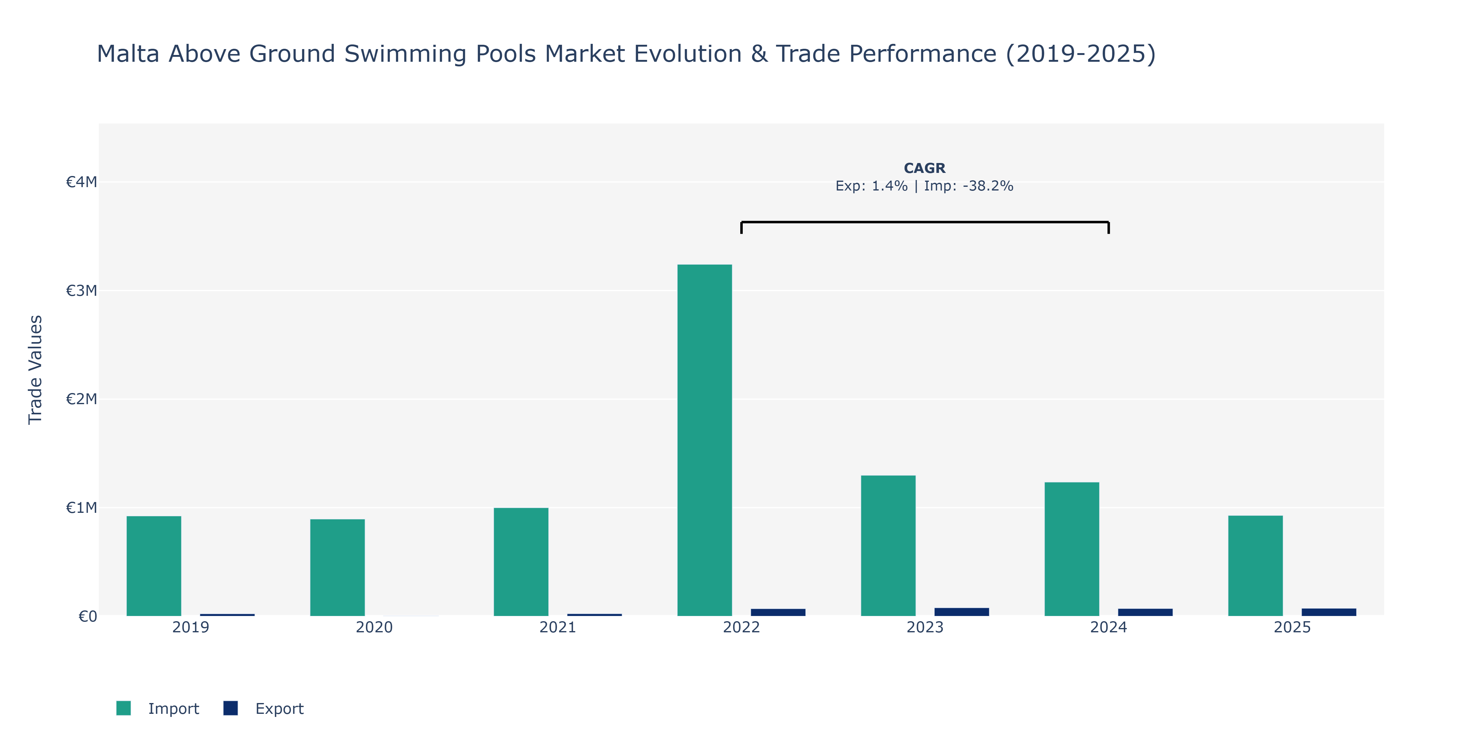 Malta Above Ground Swimming Pools Market: Production & Trade Performance (2019-2025)