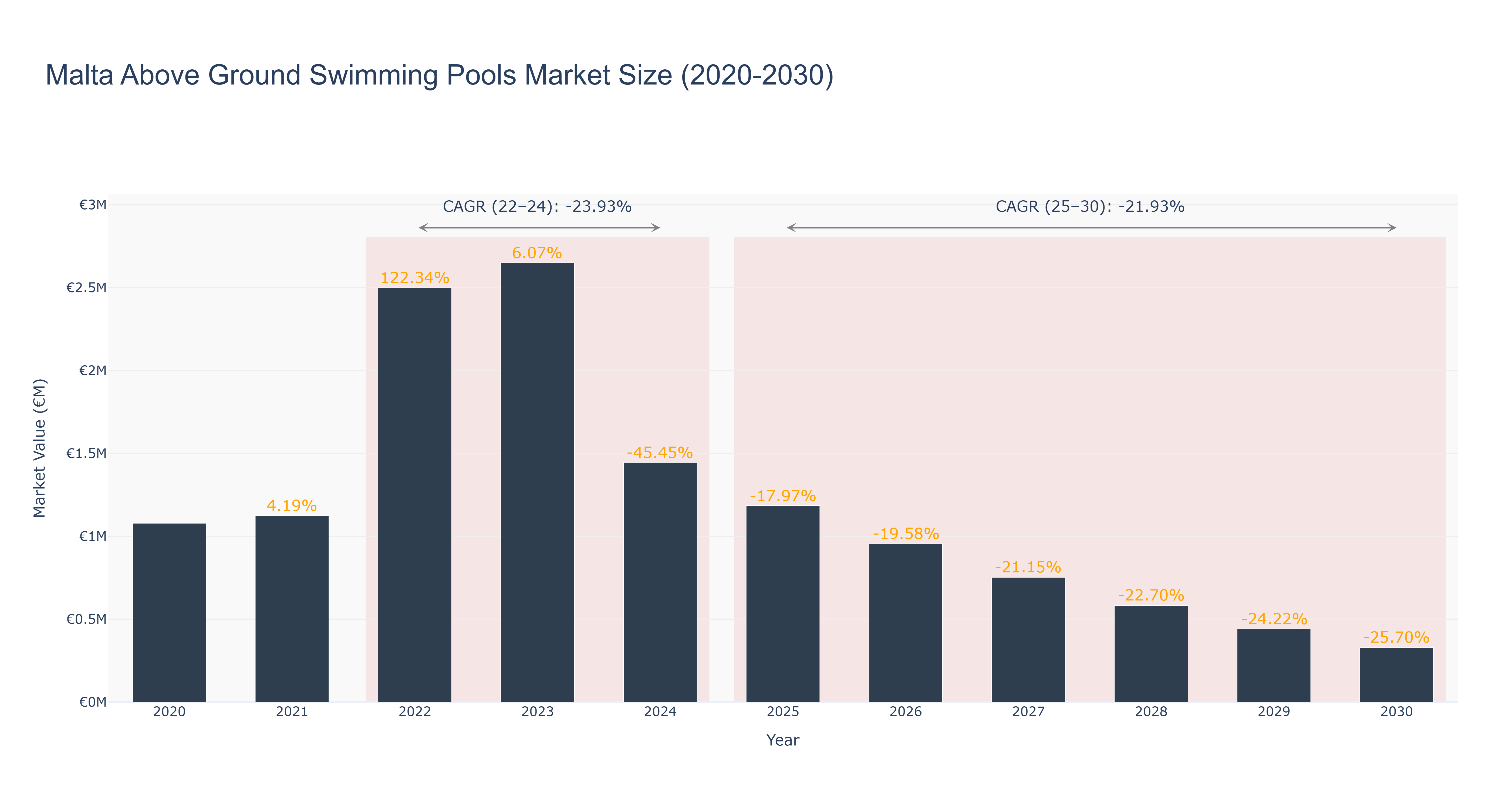 Malta Above Ground Swimming Pools Market Size (2020-2030)