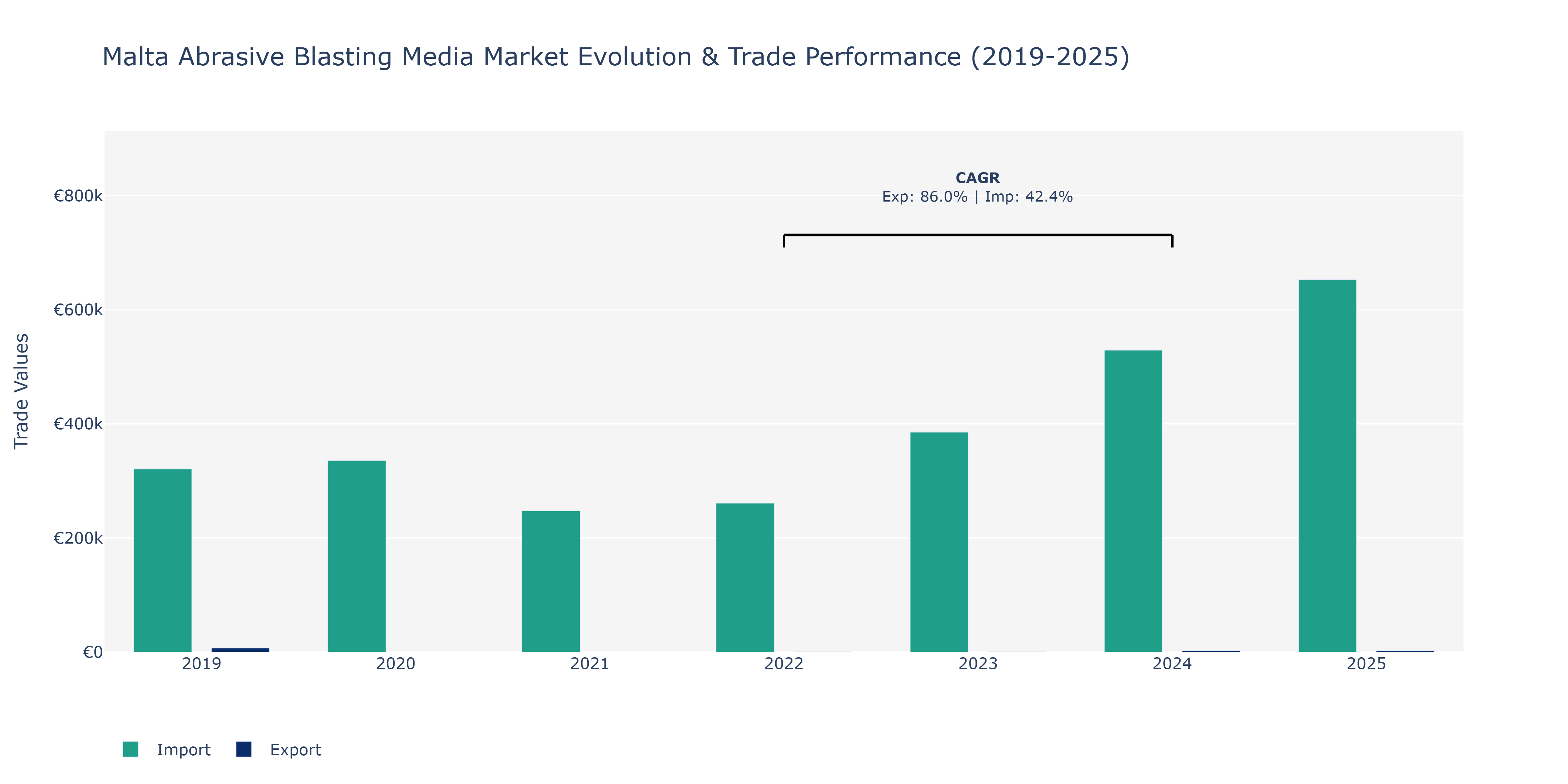 Malta Abrasive Blasting Media Market: Production & Trade Performance (2019-2025)
