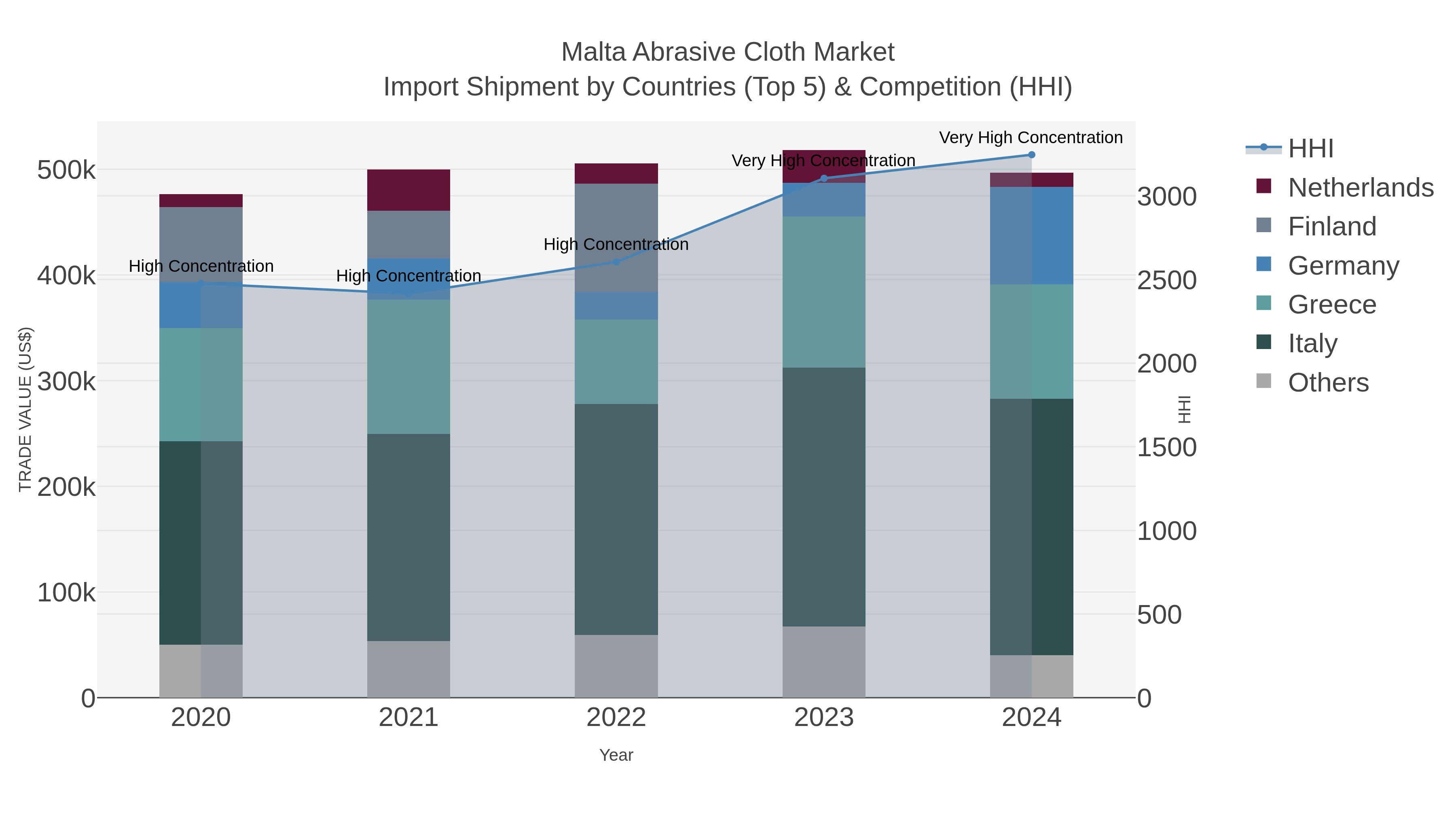 Malta Abrasive Cloth Market Import Shipment by Countries (Top 5) & Competition (HHI)