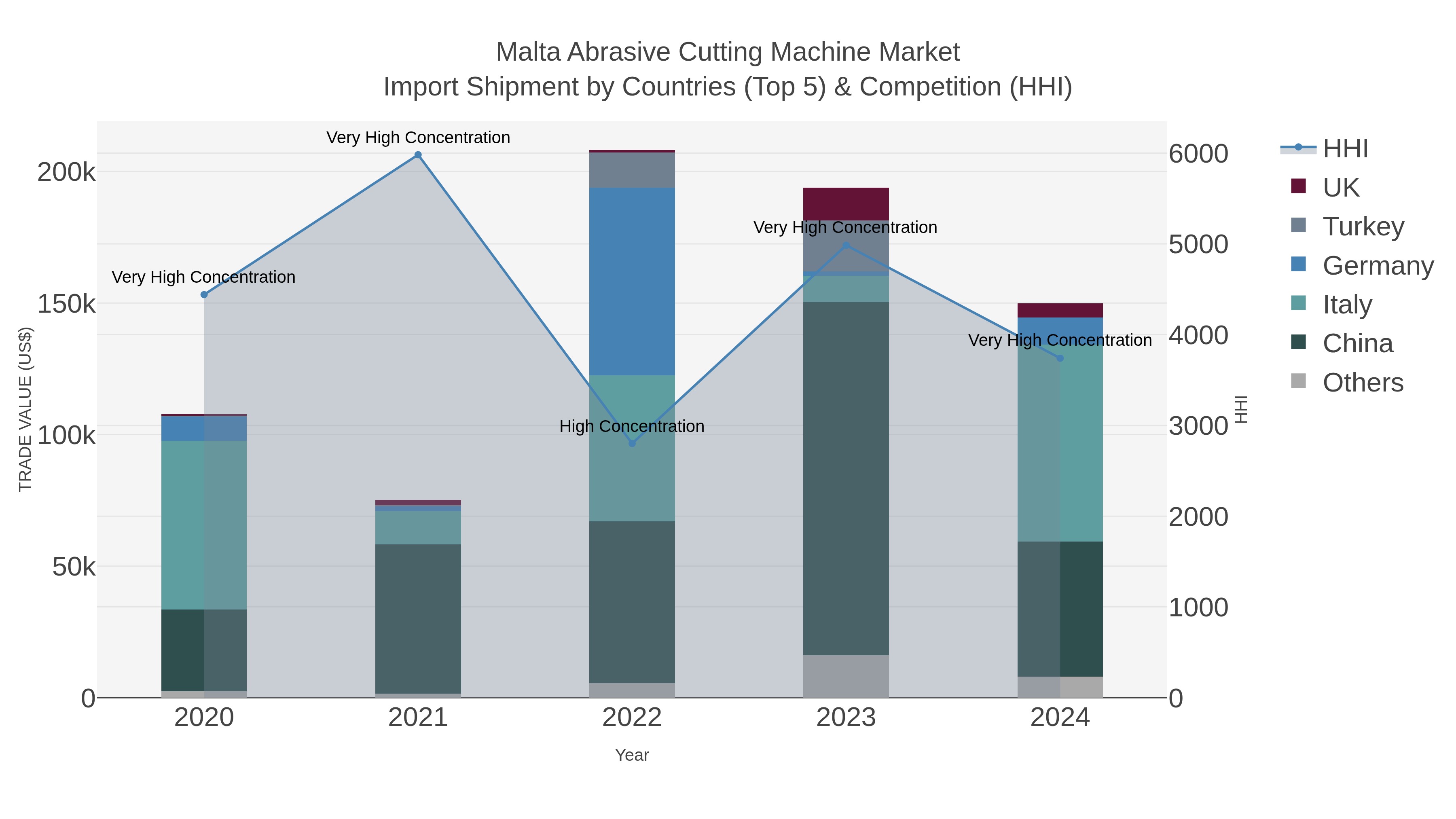 Malta Abrasive Cutting Machine Market Import Shipment by Countries (Top 5) & Competition (HHI)