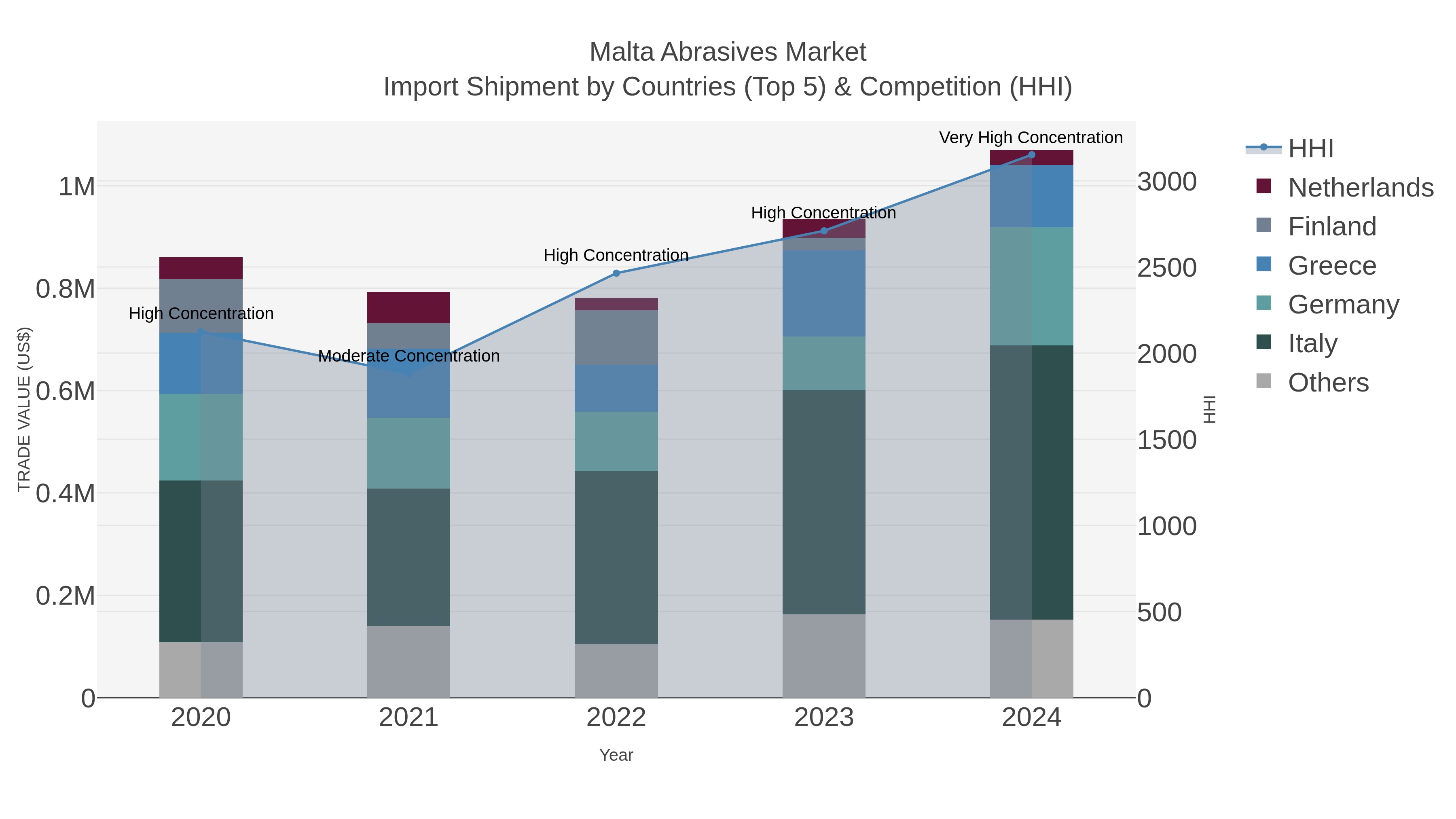 Malta Abrasives Market Import Shipment by Countries (Top 5) & Competition (HHI)
