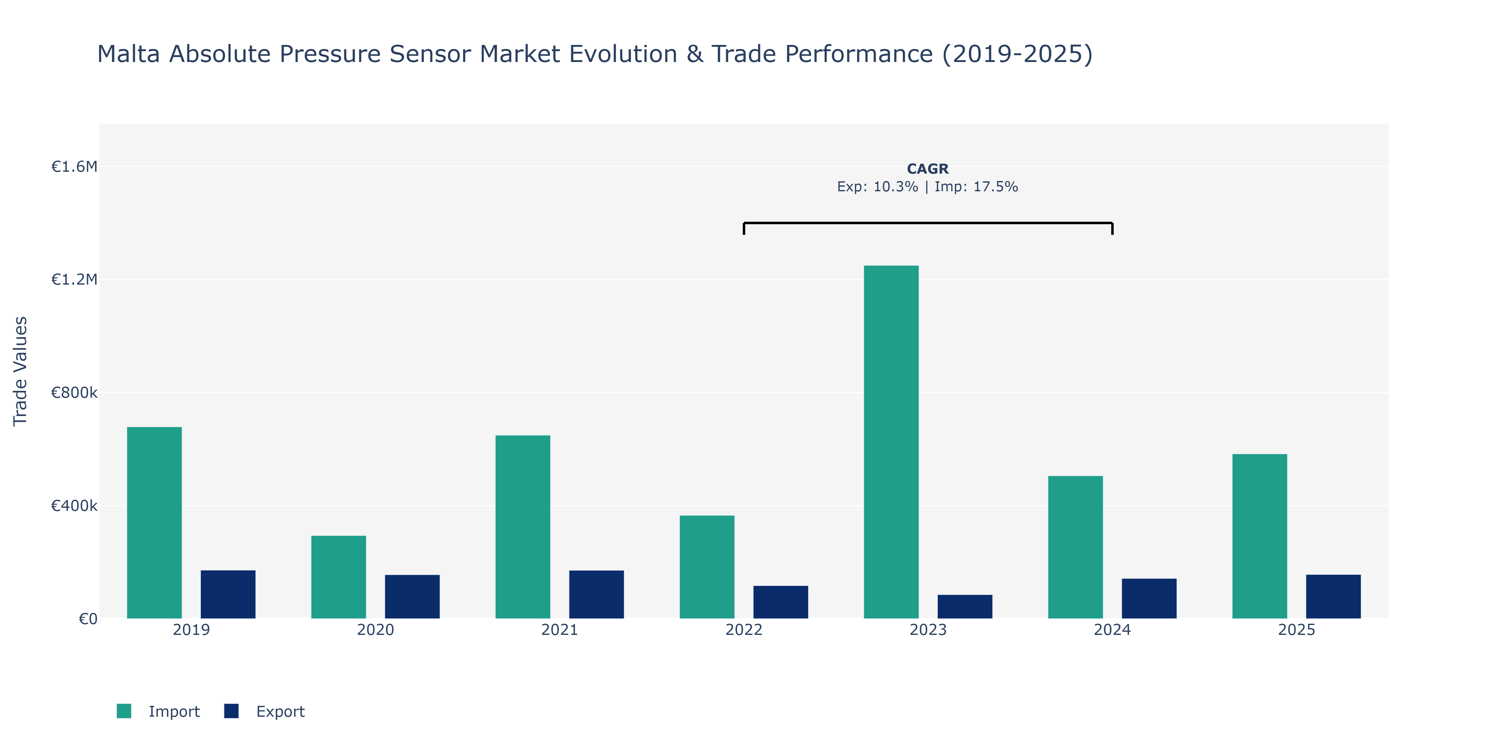 Malta Absolute Pressure Sensor Market: Production & Trade Performance (2019-2025)