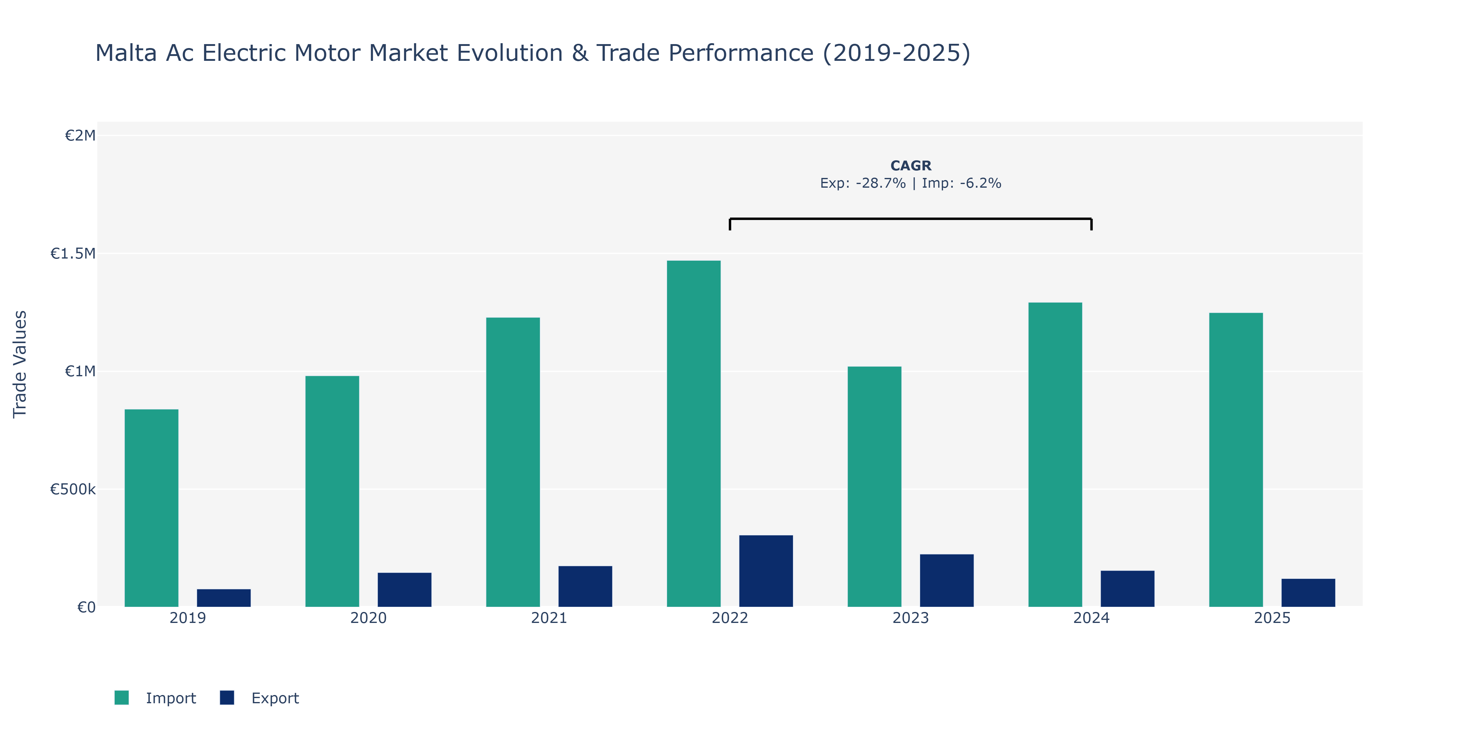 Malta Ac Electric Motor Market: Production & Trade Performance (2019-2025)