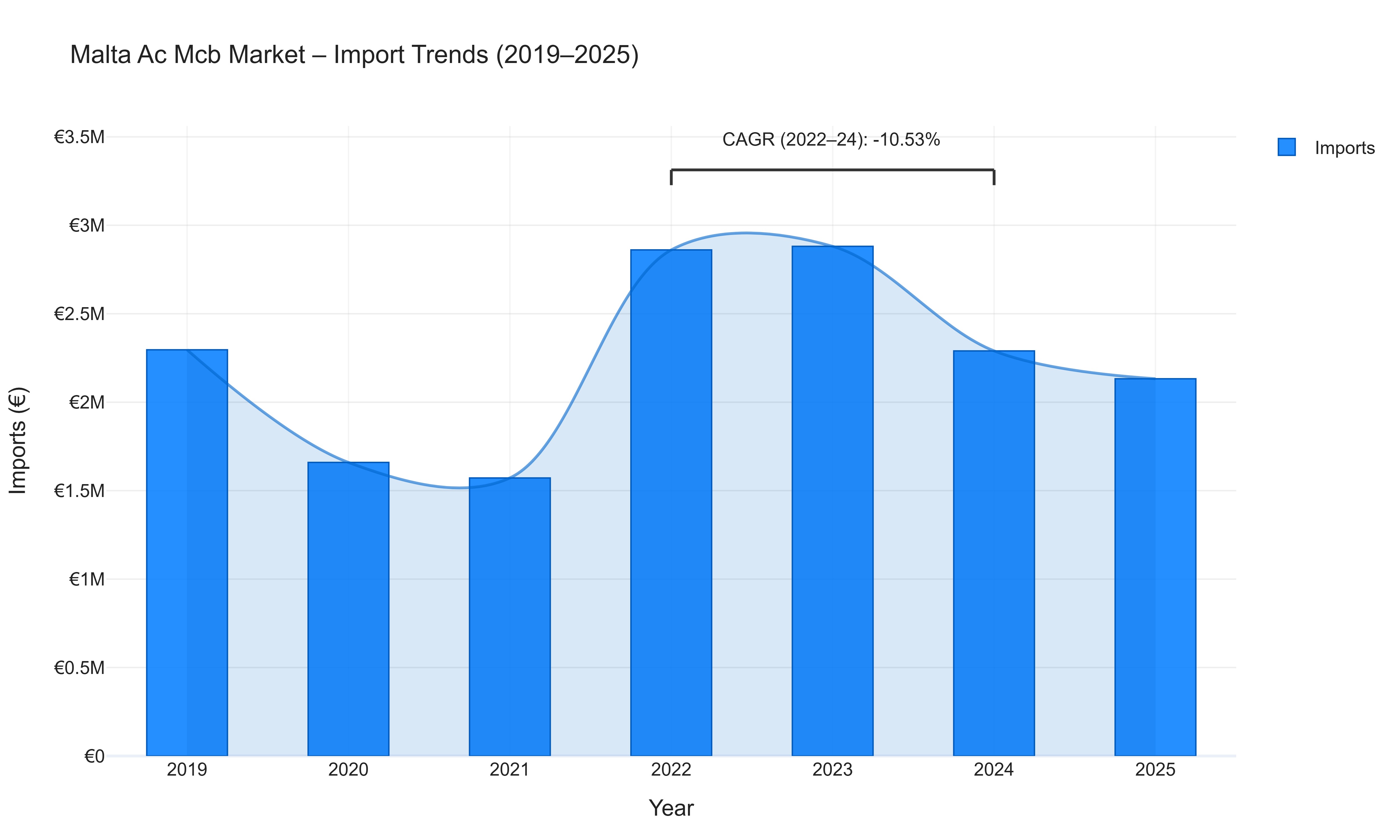 Malta Ac Mcb Market - Import Trends (2019-2025)