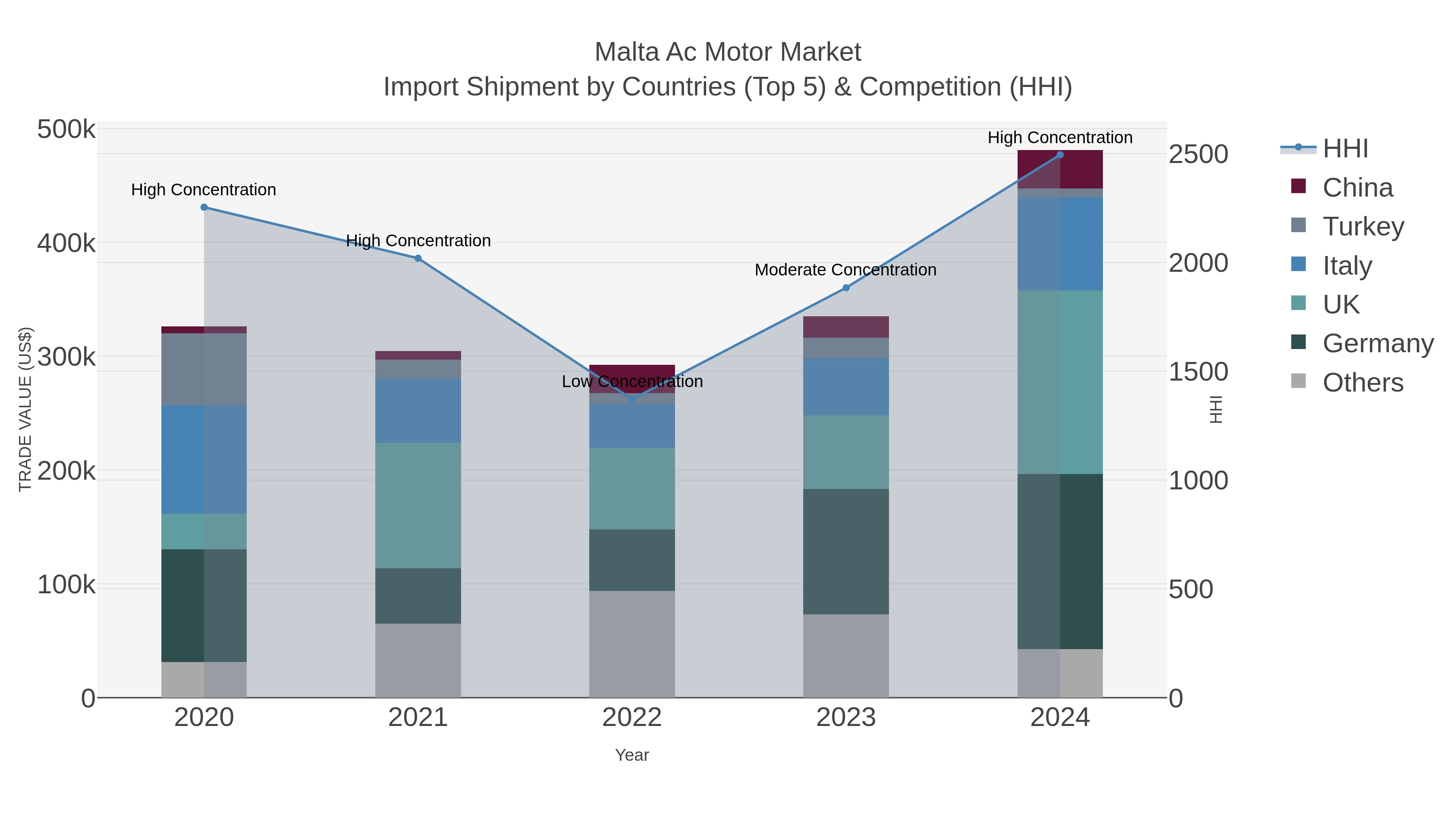 Malta Ac Motor Market Import Shipment by Countries (Top 5) & Competition (HHI)