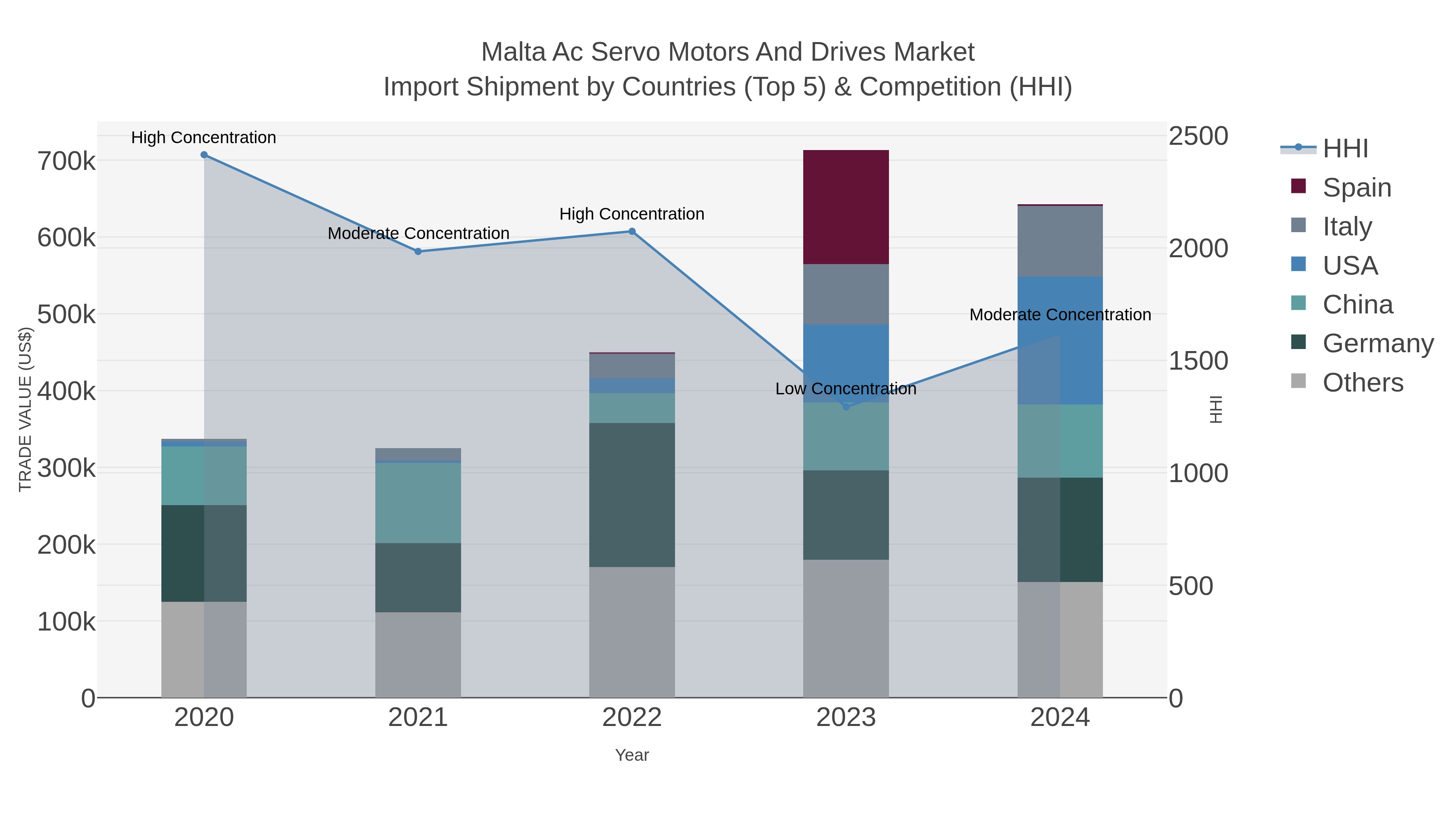Malta Ac Servo Motors And Drives Market Import Shipment by Countries (Top 5) & Competition (HHI)