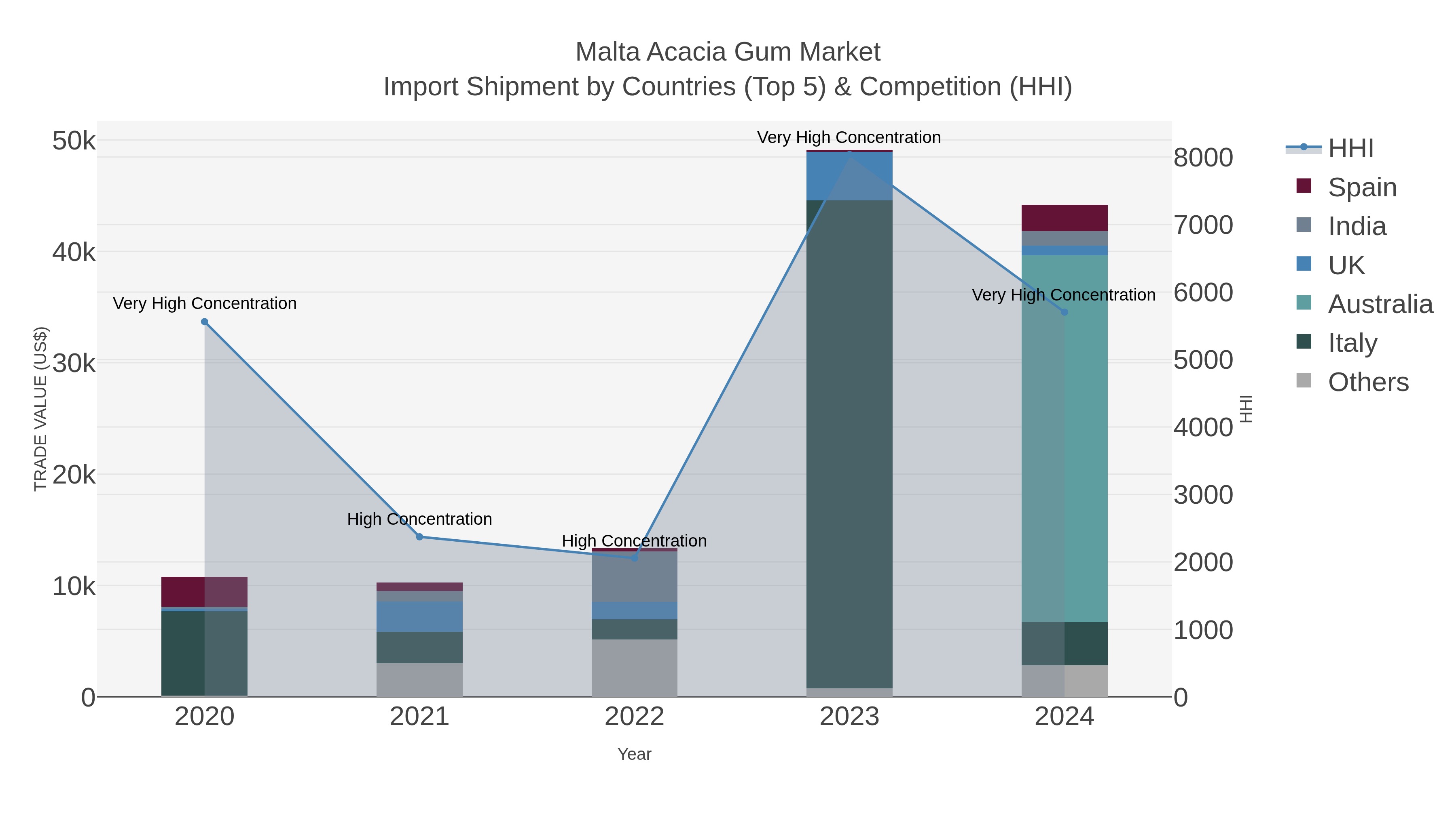 Malta Acacia Gum Market Import Shipment by Countries (Top 5) & Competition (HHI)
