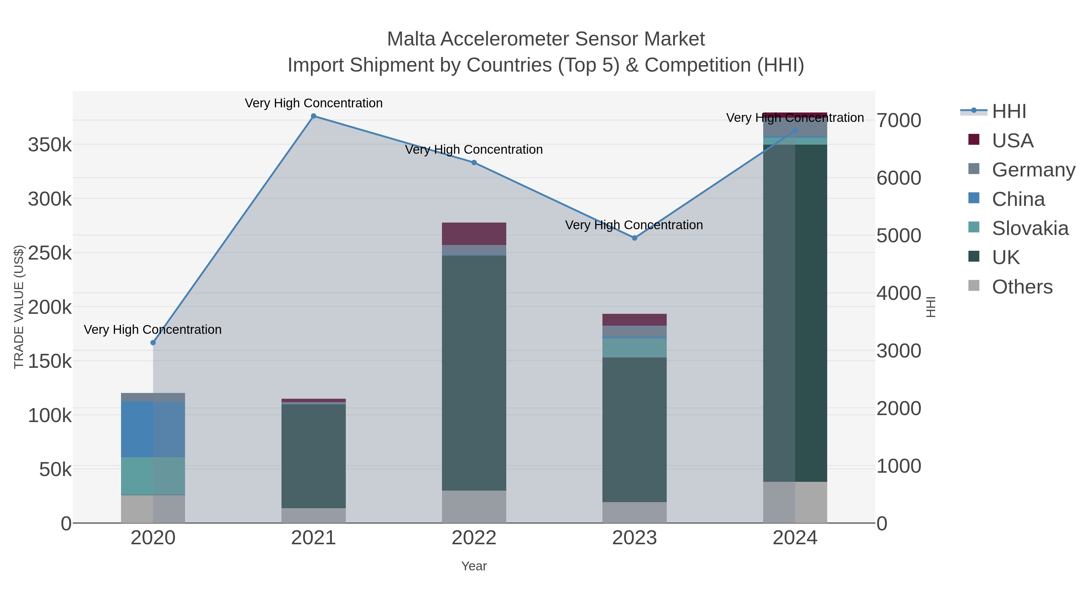 Malta Accelerometer Sensor Market Import Shipment by Countries (Top 5) & Competition (HHI)