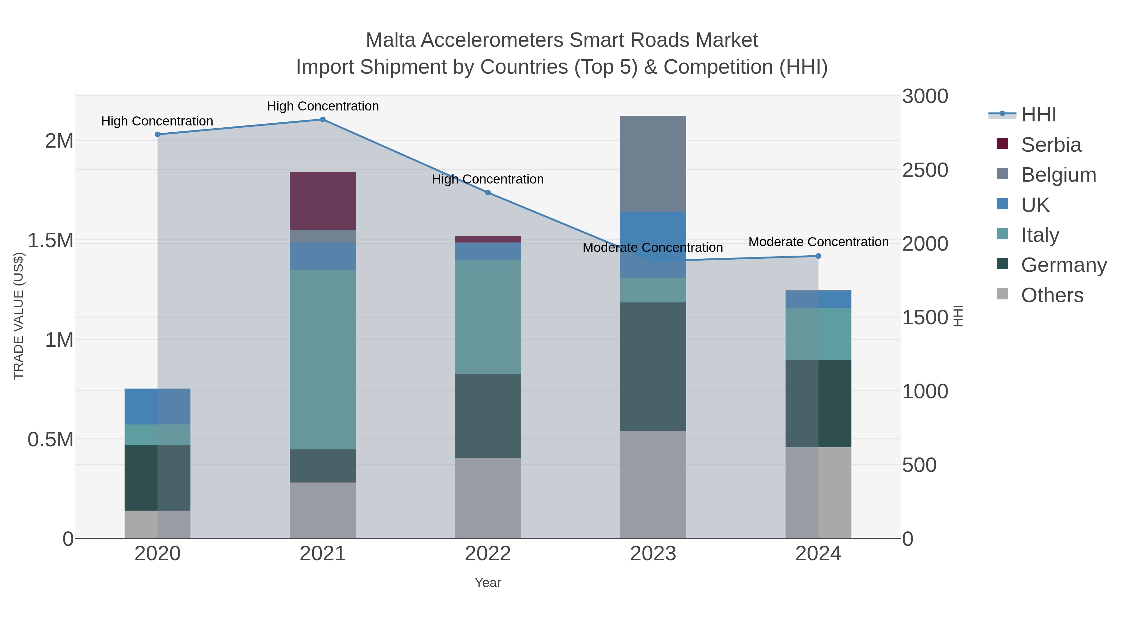 Malta Accelerometers Smart Roads Market Import Shipment by Countries (Top 5) & Competition (HHI)