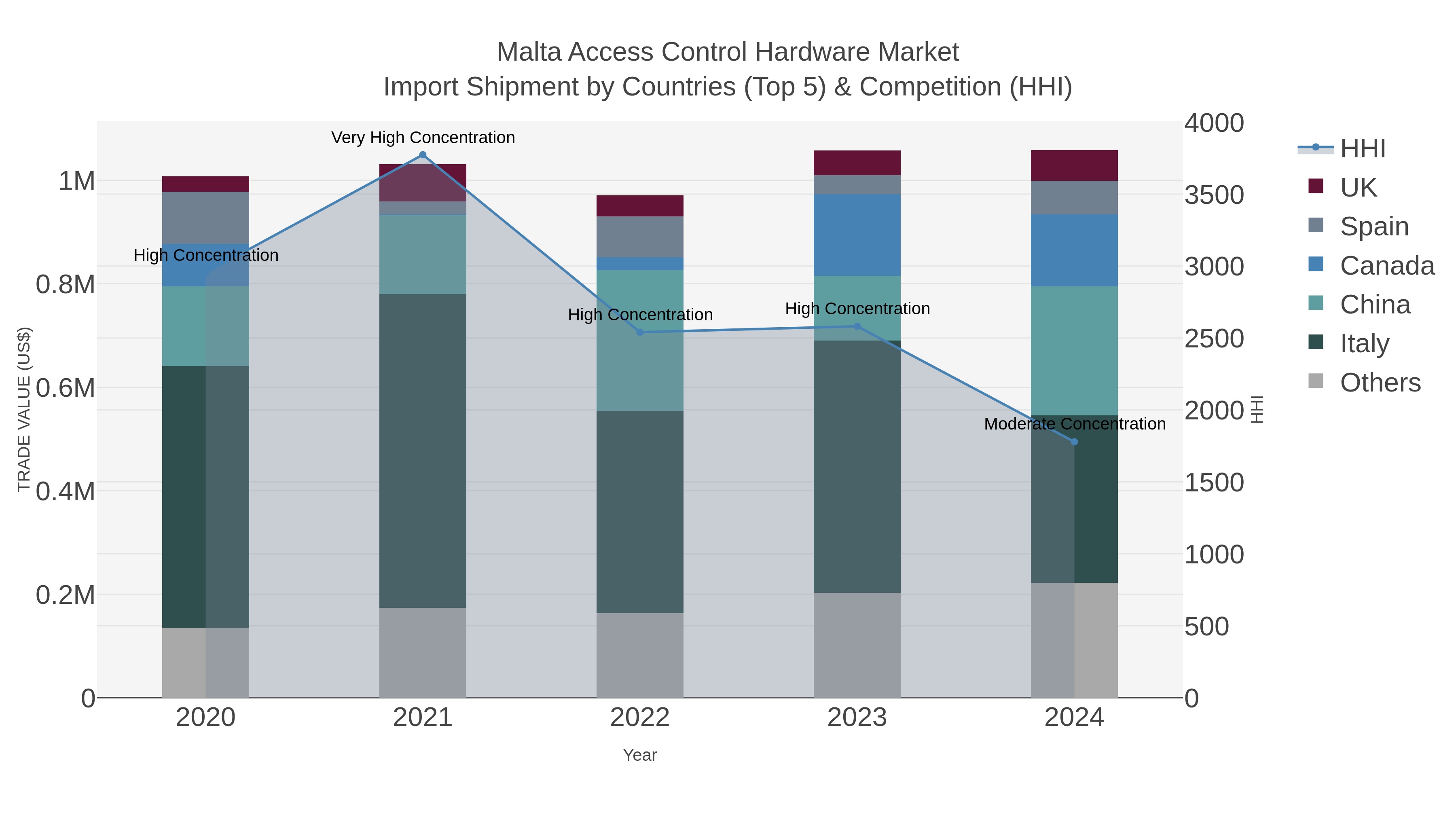 Malta Access Control Hardware Market Import Shipment by Countries (Top 5) & Competition (HHI)