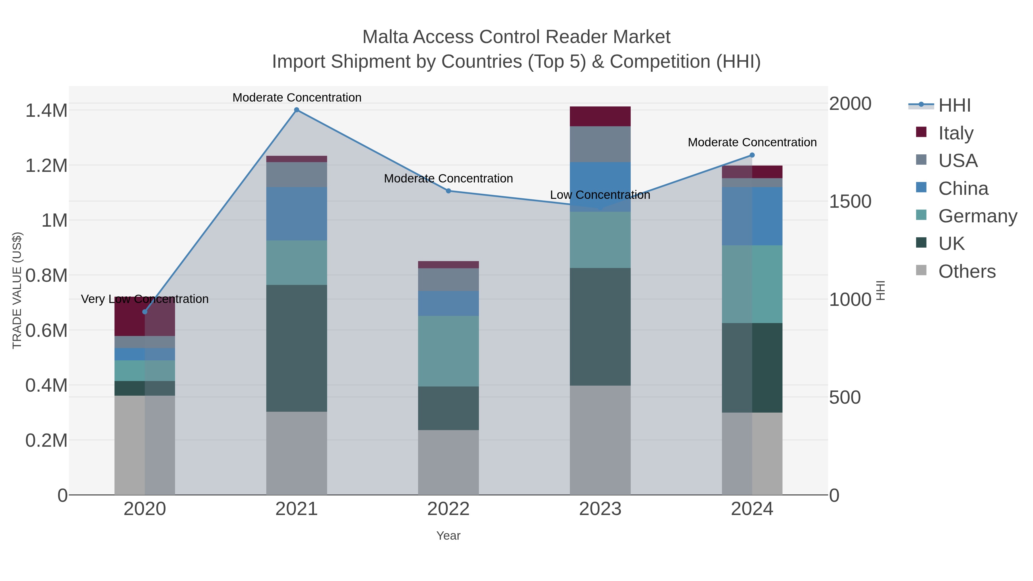 Malta Access Control Reader Market Import Shipment by Countries (Top 5) & Competition (HHI)