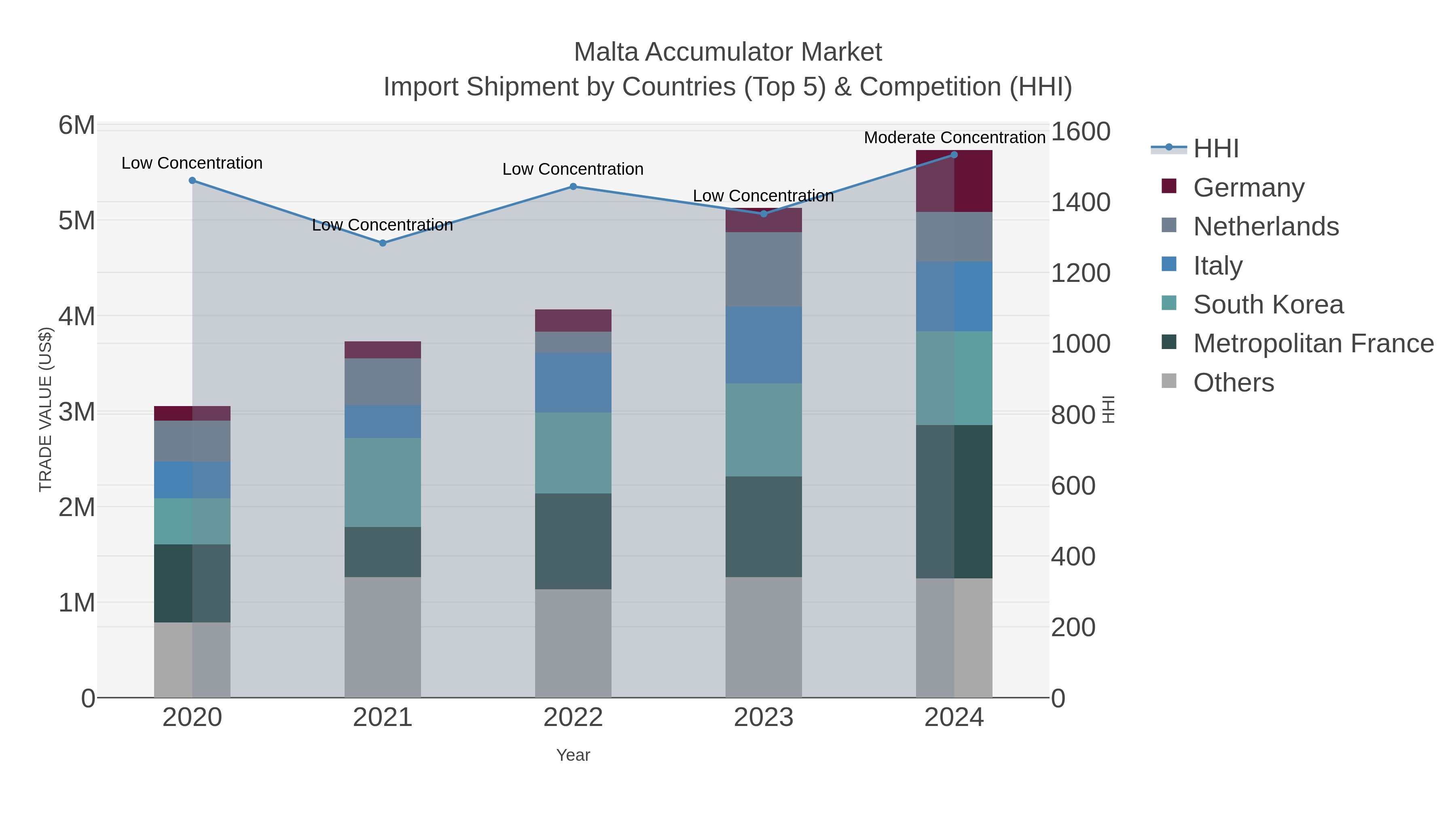 Malta Accumulator Market Import Shipment by Countries (Top 5) & Competition (HHI)