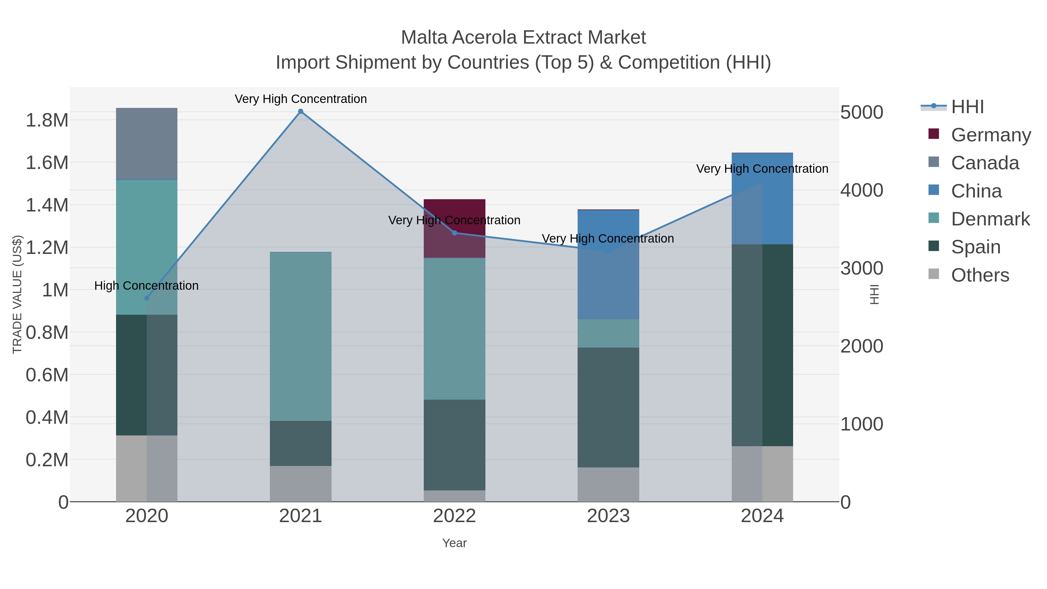Malta Acerola Extract Market Import Shipment by Countries (Top 5) & Competition (HHI)