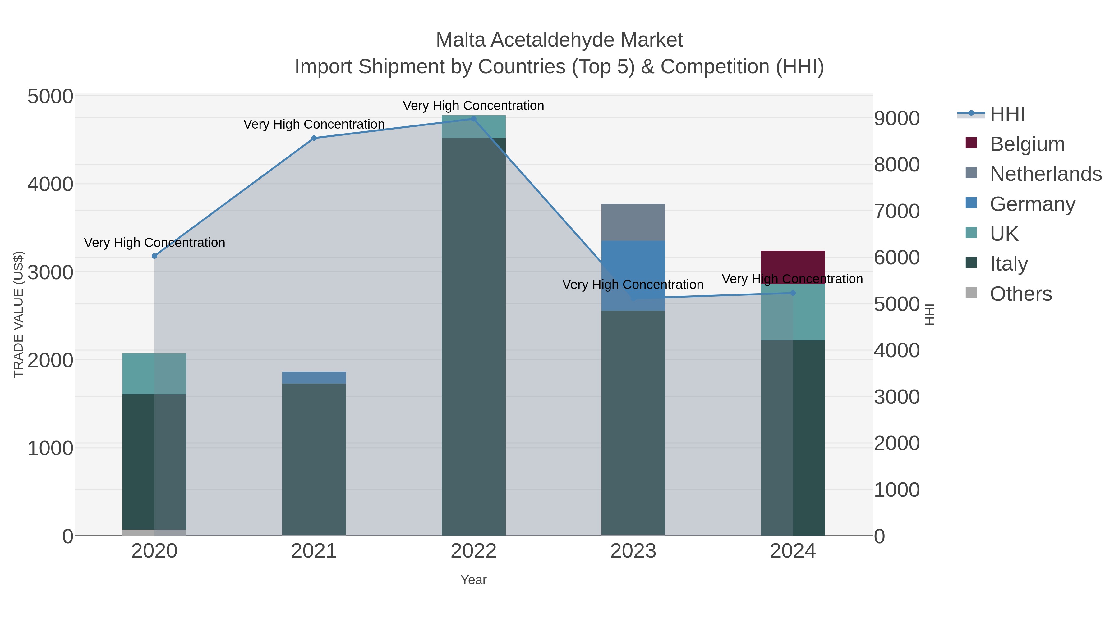 Malta Acetaldehyde Market Import Shipment by Countries (Top 5) & Competition (HHI)