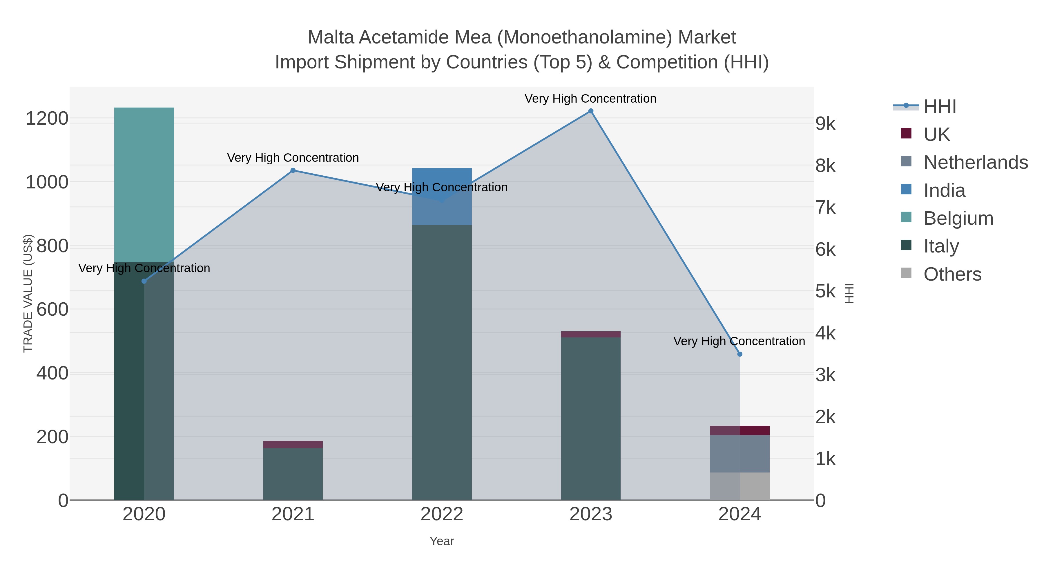 Malta Acetamide Mea (monoethanolamine) Market Import Shipment by Countries (Top 5) & Competition (HHI)