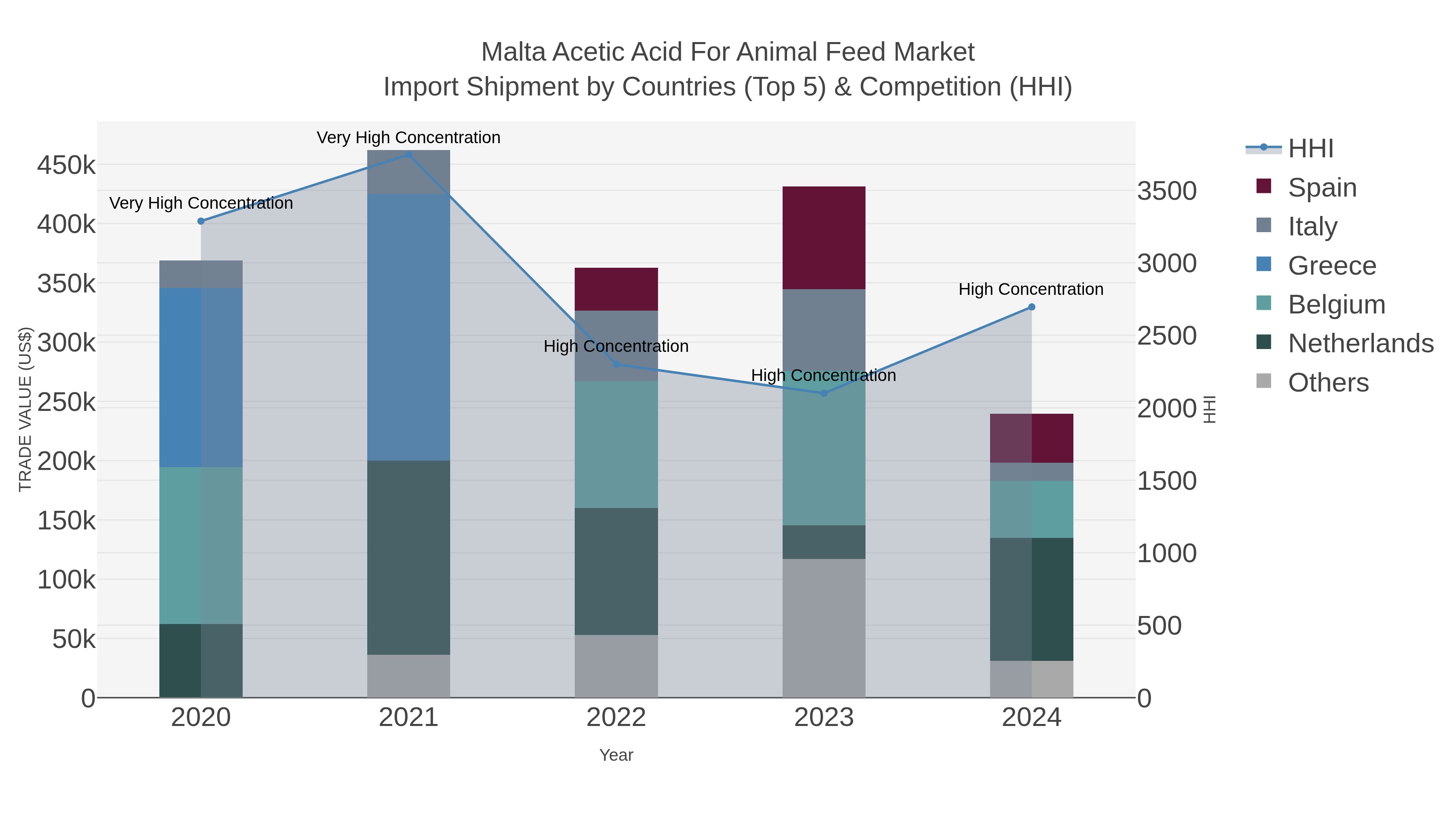 Malta Acetic Acid For Animal Feed Market Import Shipment by Countries (Top 5) & Competition (HHI)