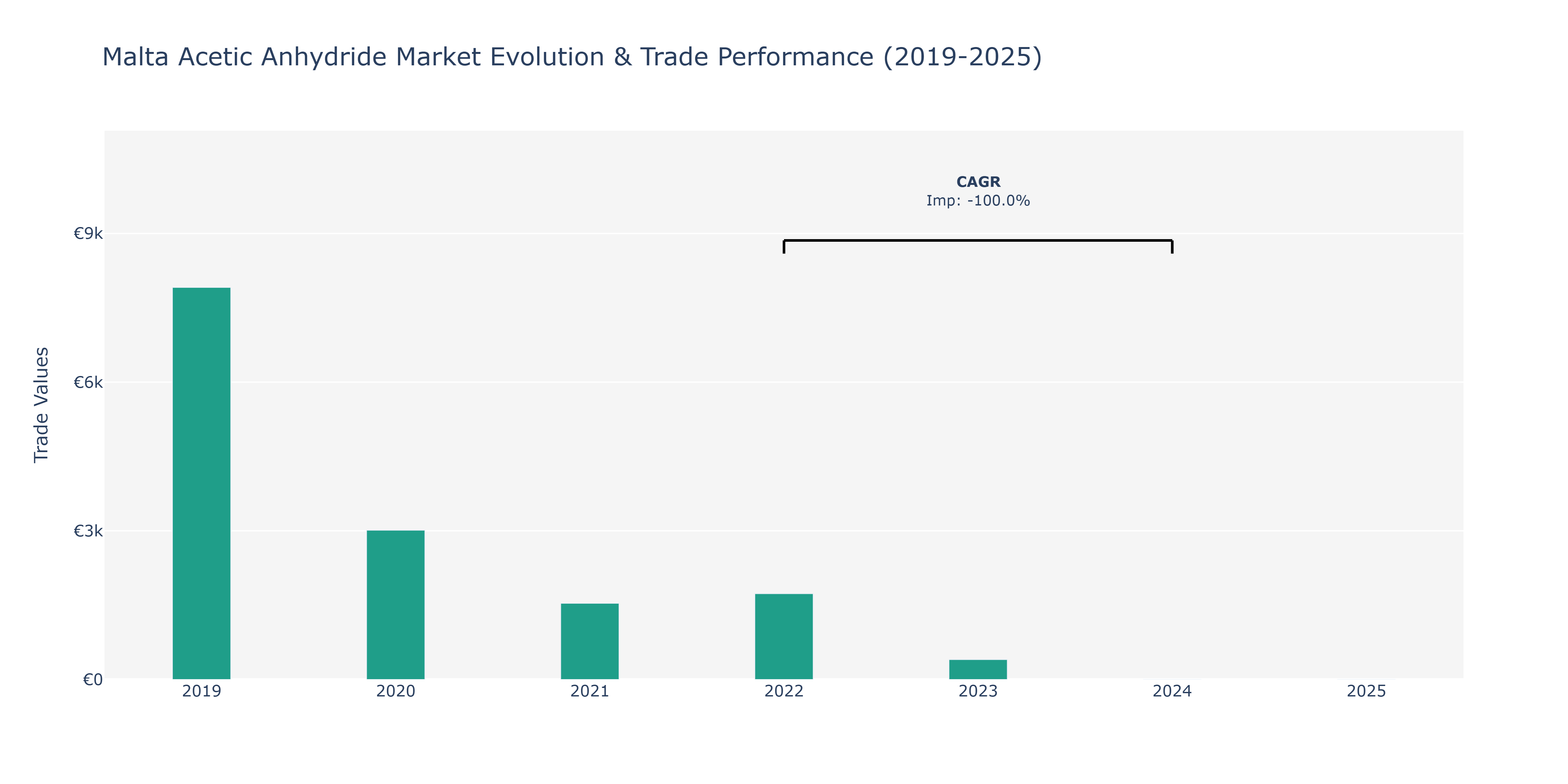Malta Acetic Anhydride Market: Production & Trade Performance (2019-2025) Size