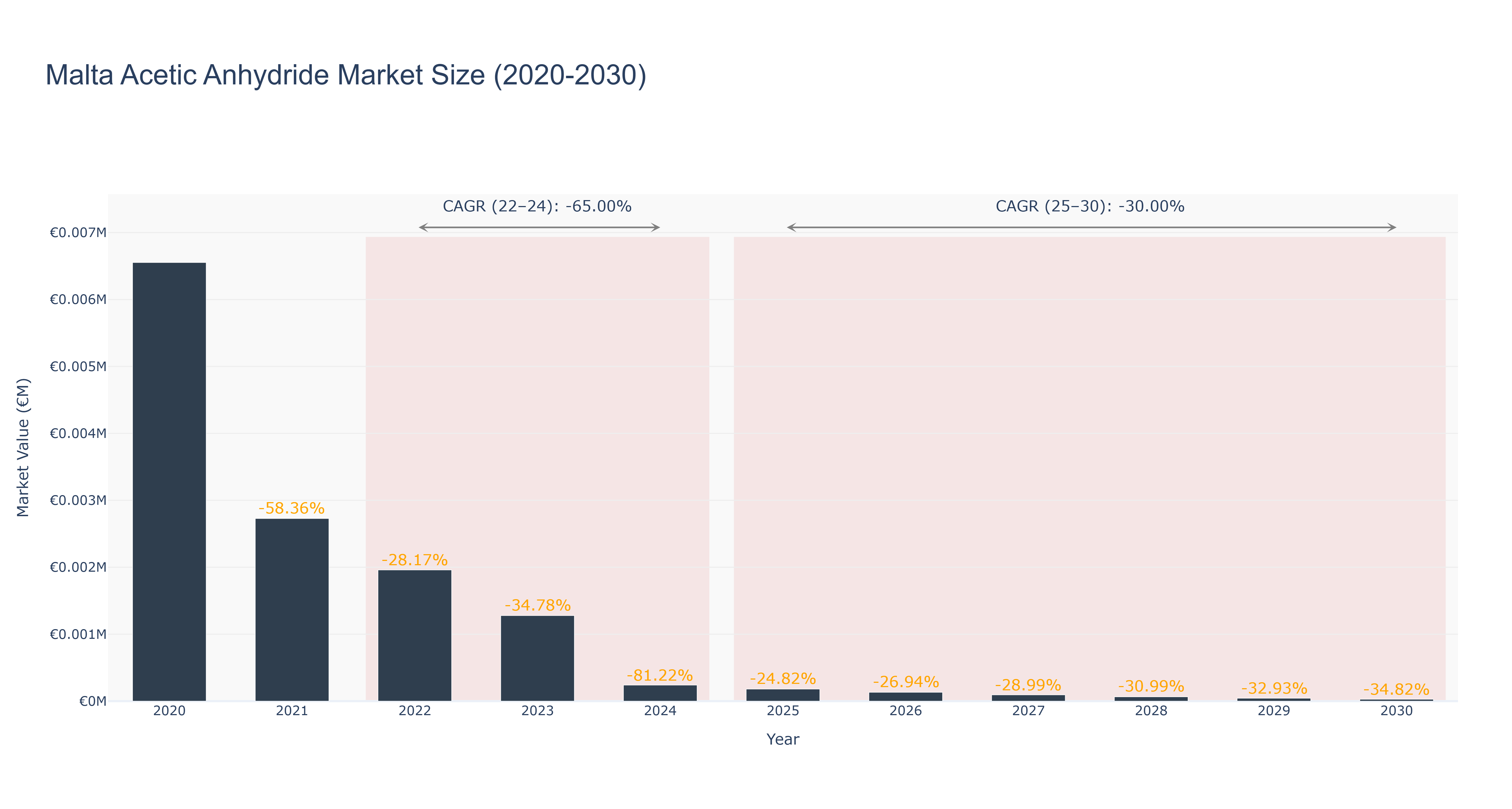 Malta Acetic Anhydride Market Size (2020-2030) Size