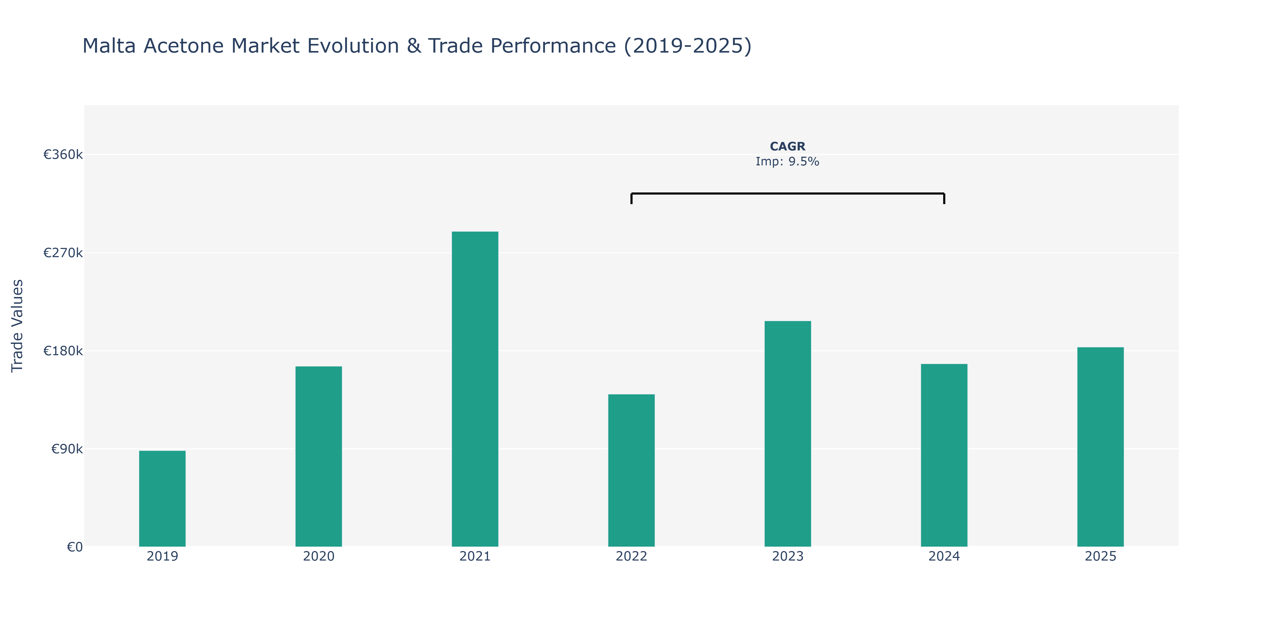 Malta Acetone Market: Production & Trade Performance (2019-2025)