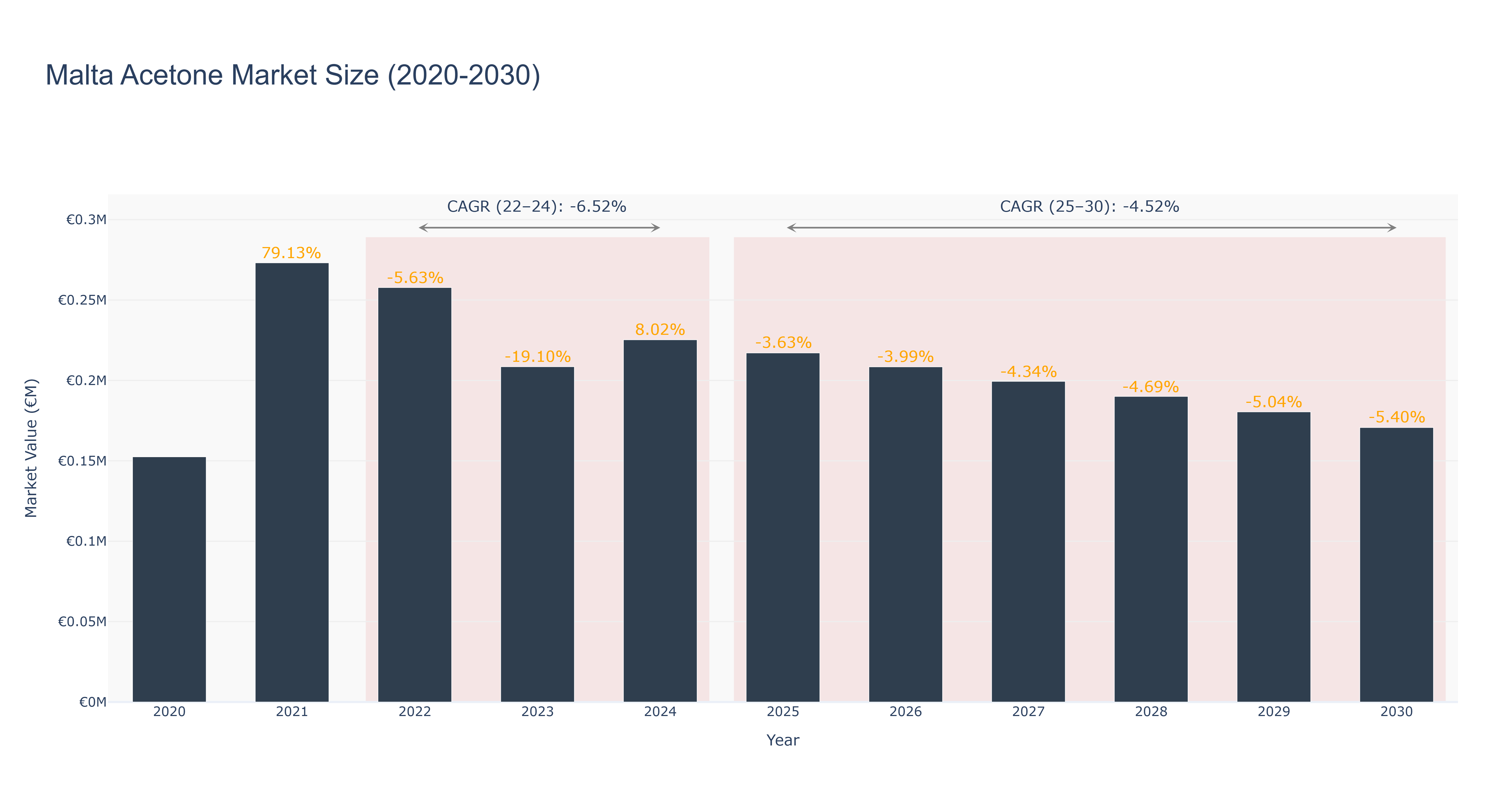 Malta Acetone Market Size (2020-2030)