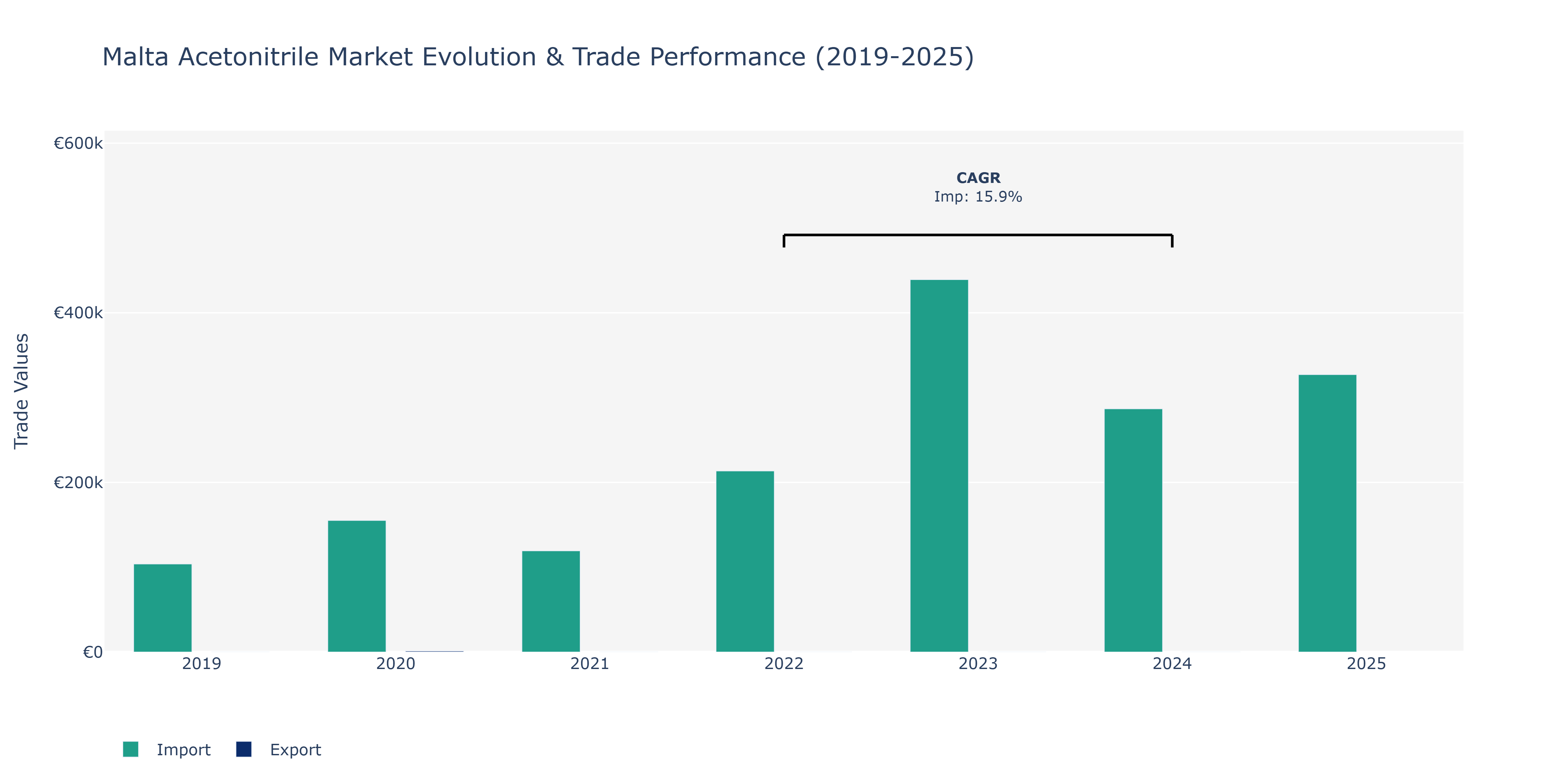 Malta Acetonitrile Market: Production & Trade Performance (2019-2025)