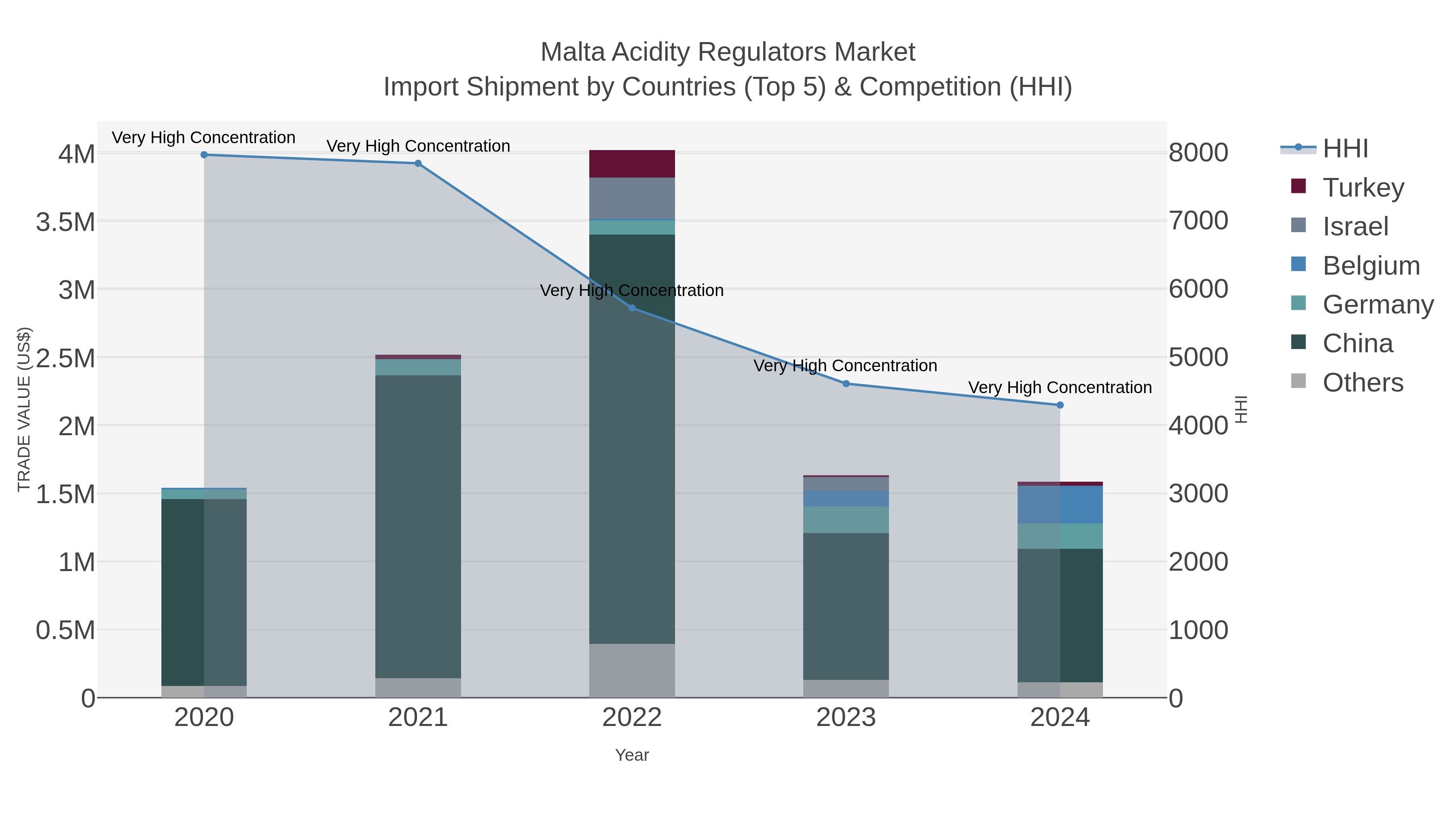 Malta Acidity Regulators Market Import Shipment by Countries (Top 5) & Competition (HHI)