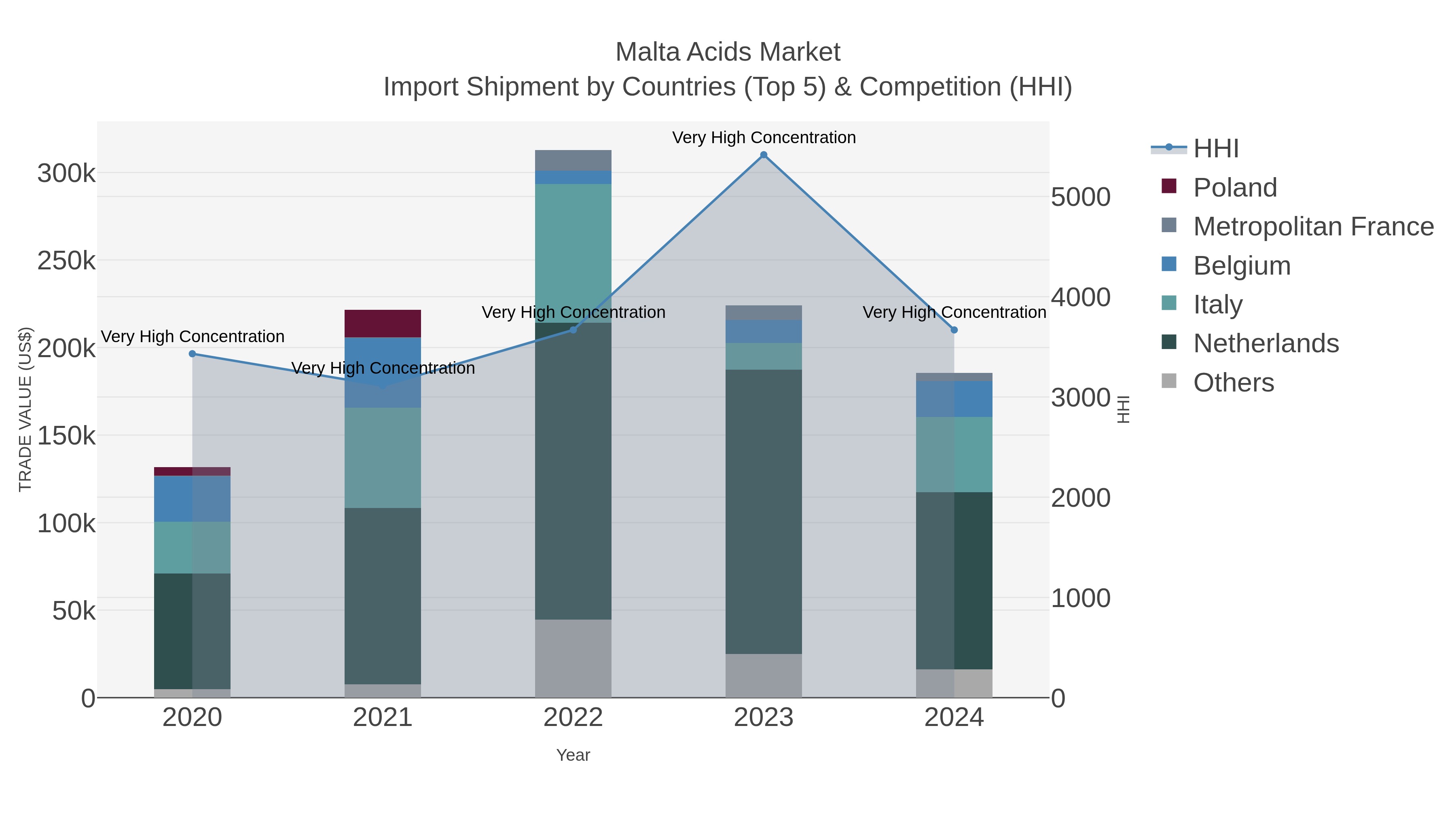 Malta Acids Market Import Shipment by Countries (Top 5) & Competition (HHI)