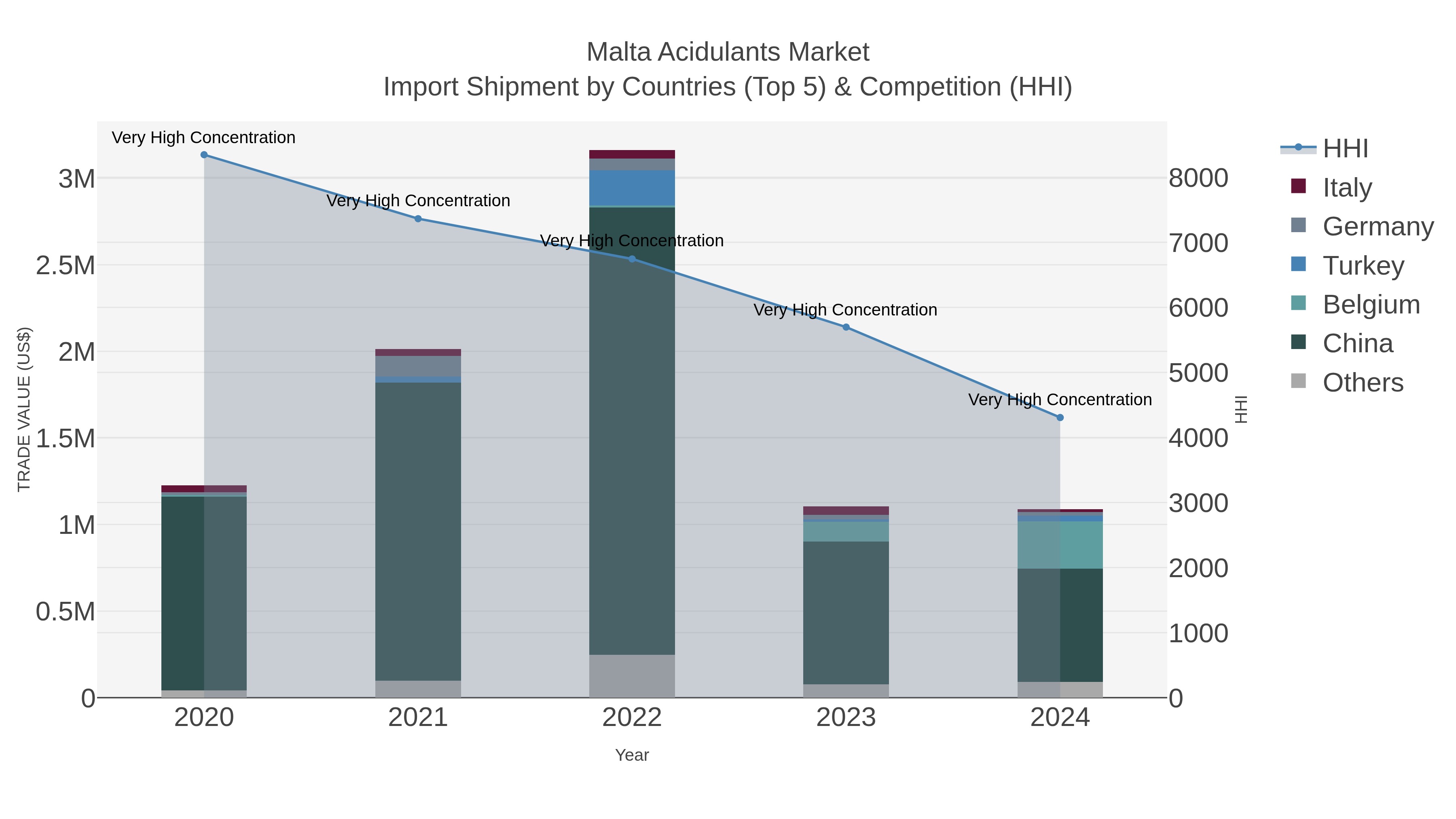 Malta Acidulants Market Import Shipment by Countries (Top 5) & Competition (HHI)