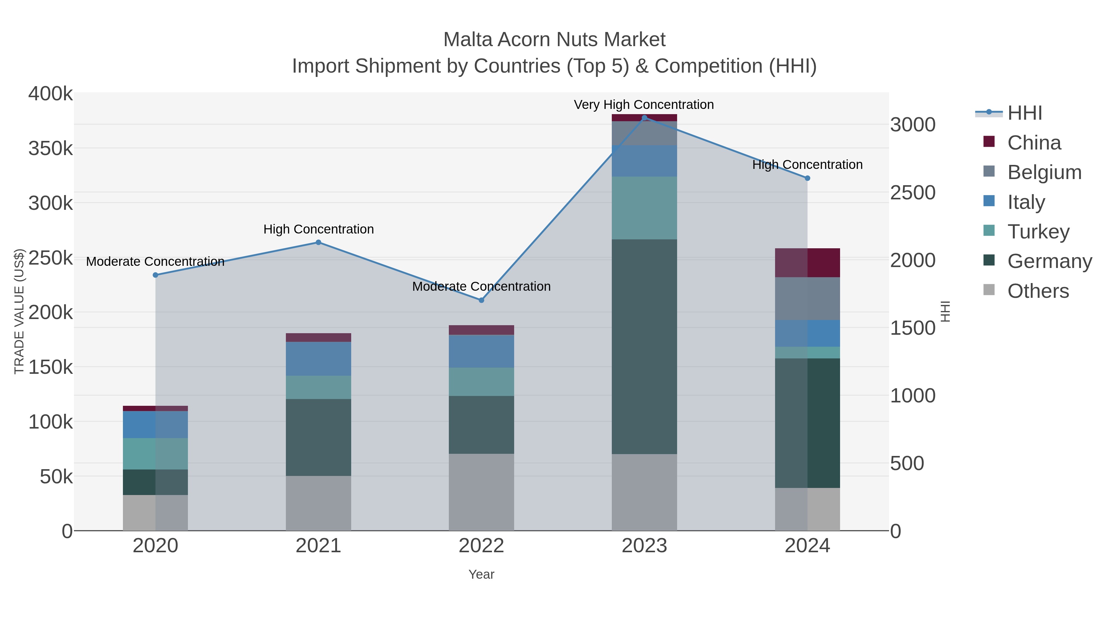 Malta Acorn Nuts Market Import Shipment by Countries (Top 5) & Competition (HHI)